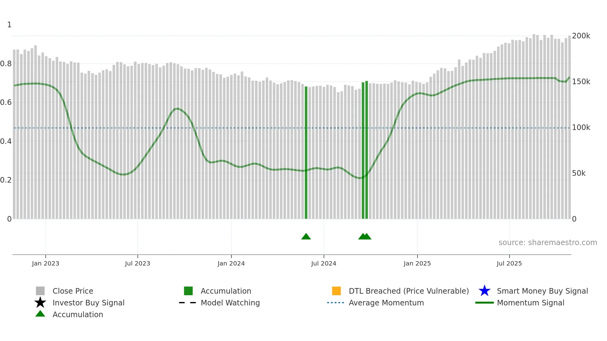 8957 weekly Smart Money chart