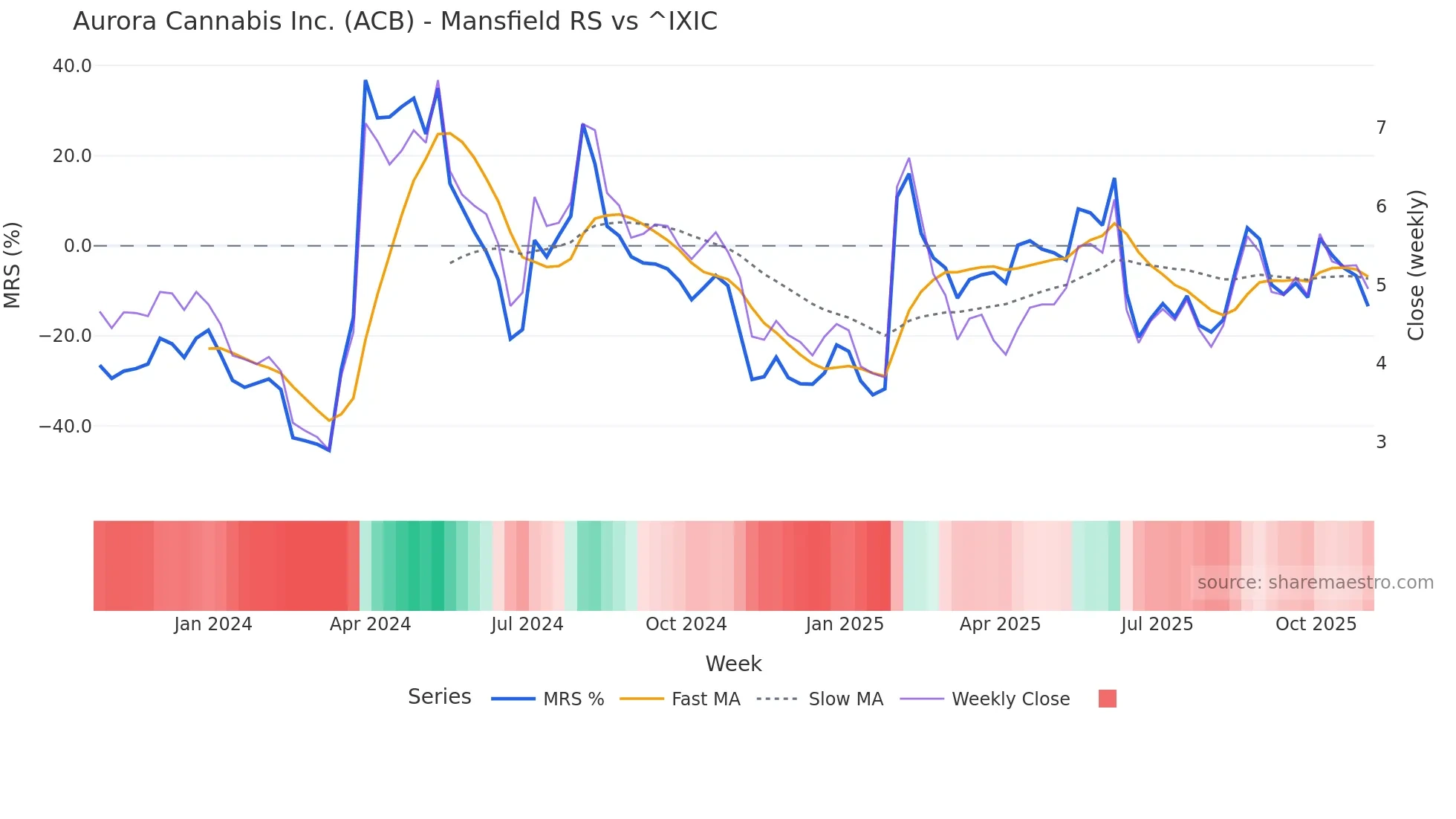 ACB Mansfield Relative Strength chart