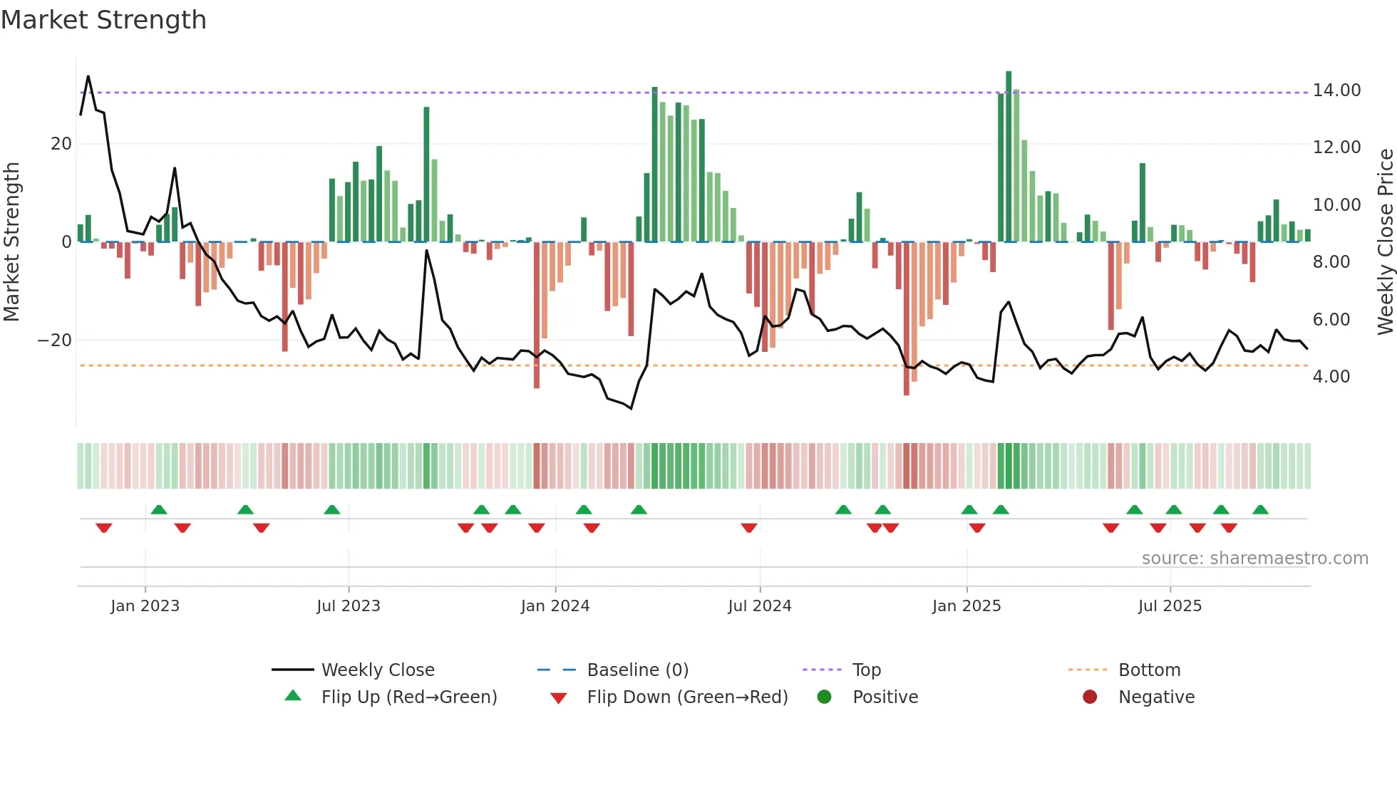 ACB weekly Market Strength chart