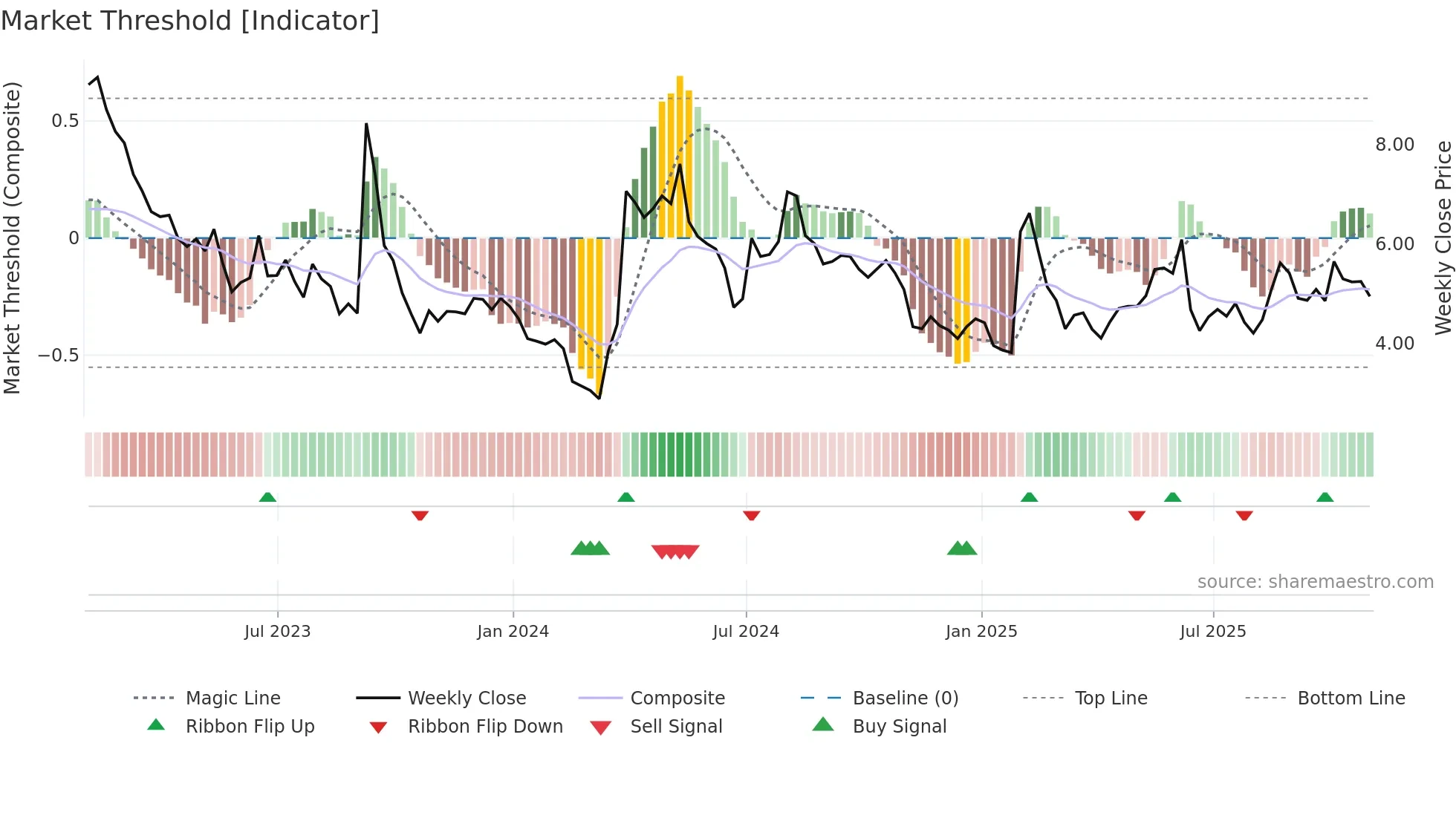 ACB weekly Market Threshold chart
