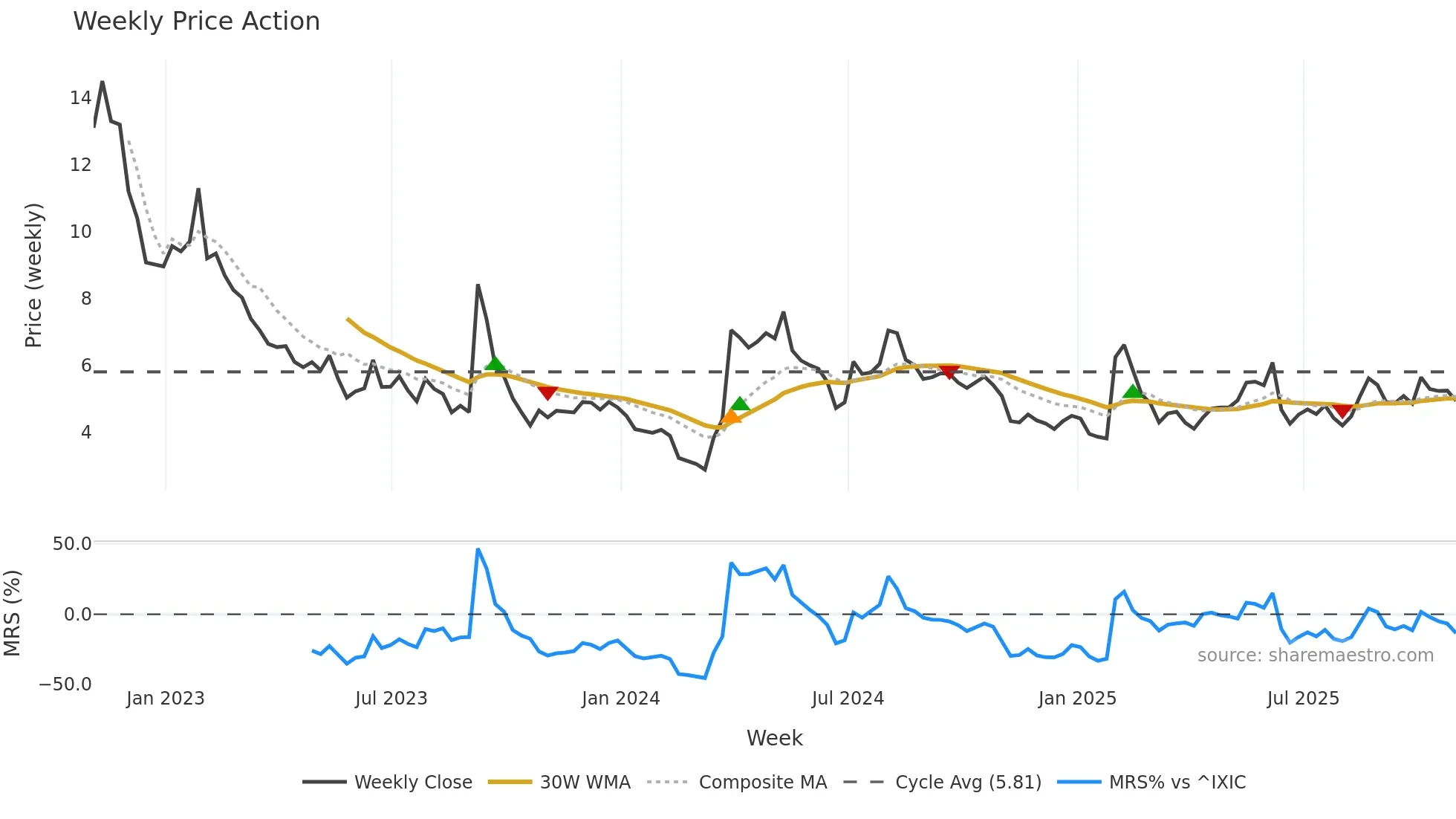 ACB weekly Price Action chart, closing 2025-10-31
