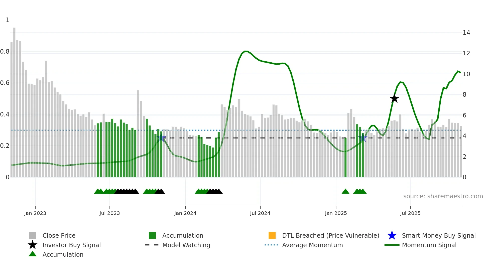 ACB weekly Smart Money chart
