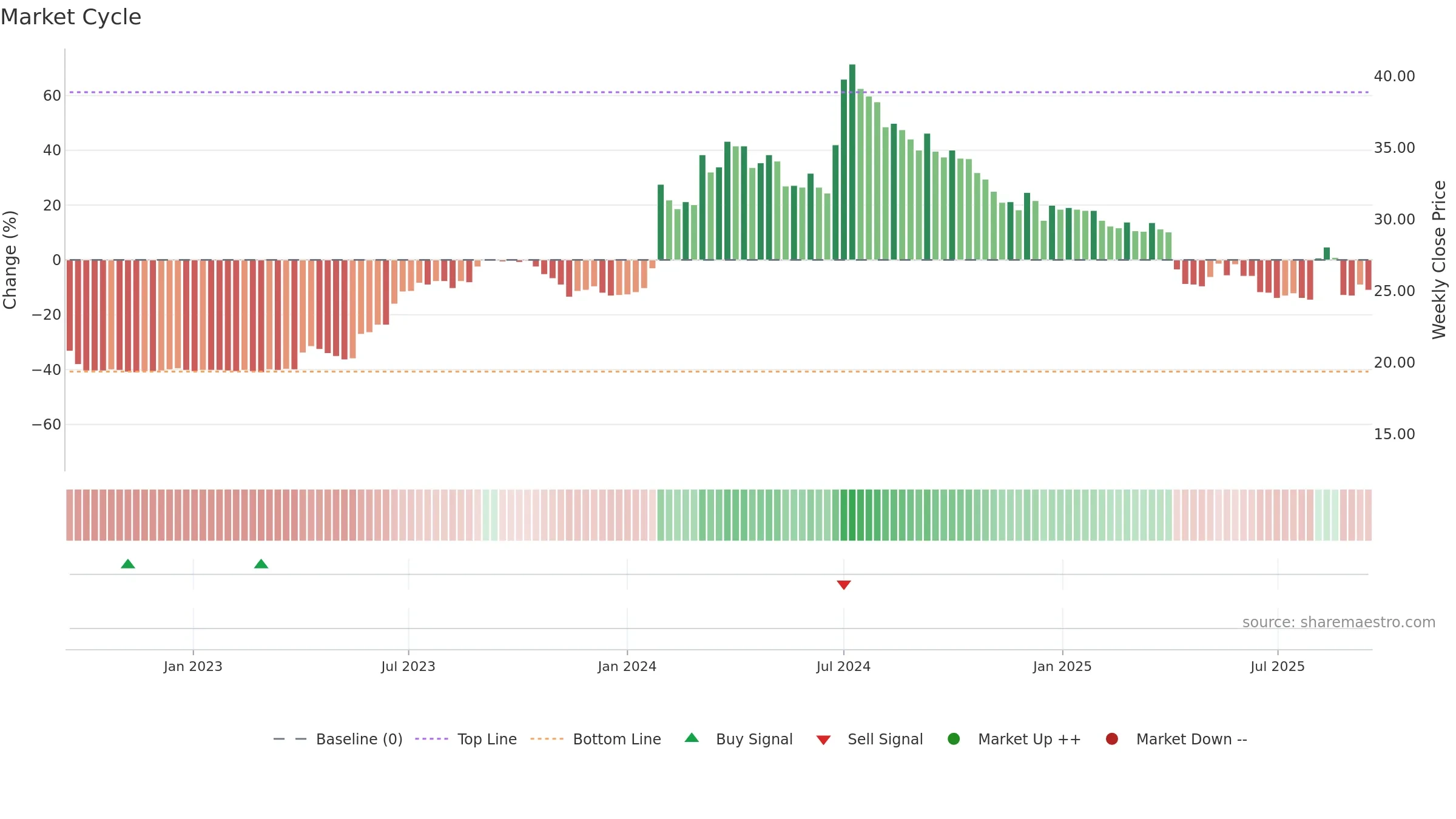 1418 weekly Market Cycle chart, closing 2025-09-15.