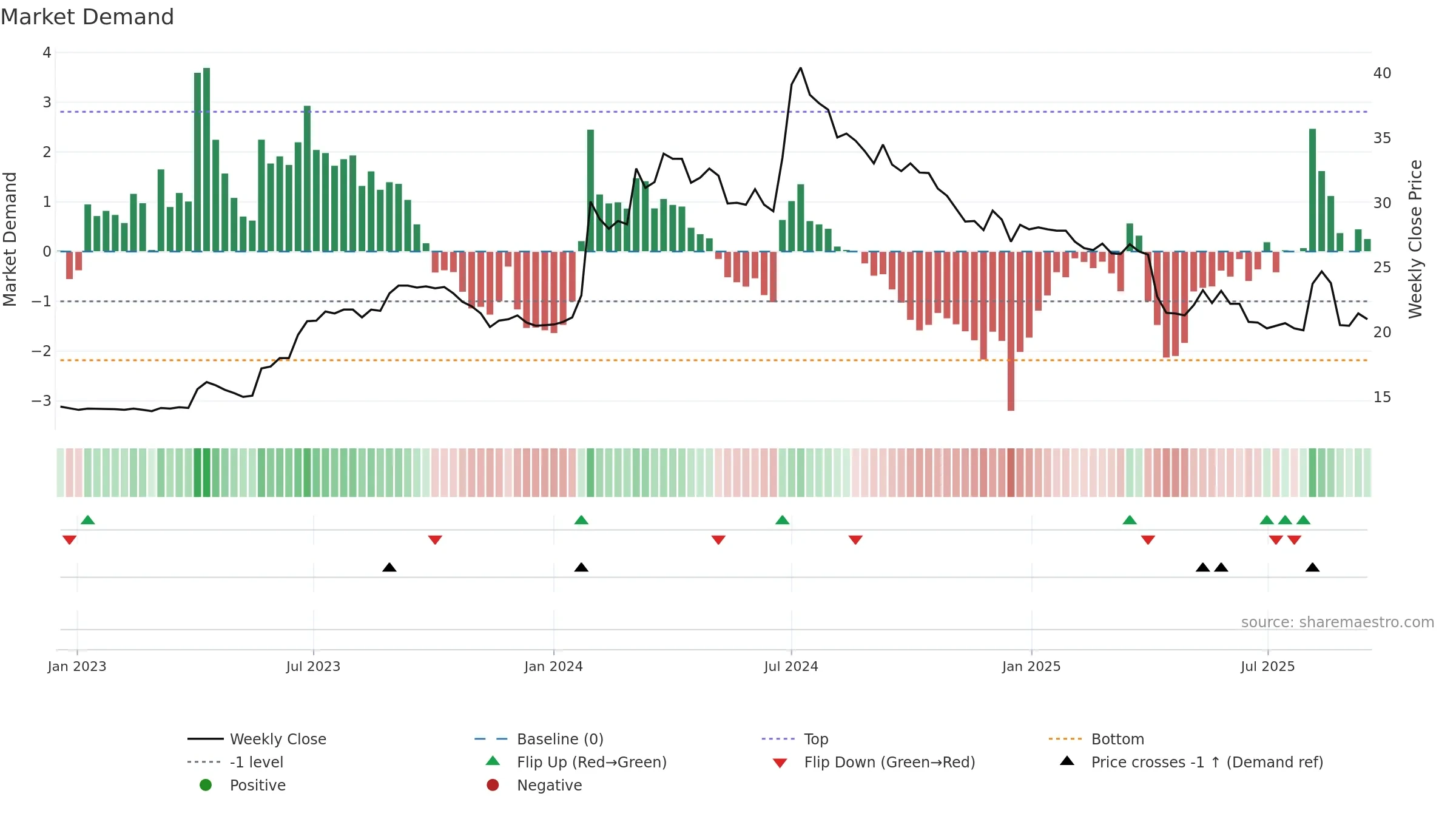 1418 weekly Market Demand chart, closing 2025-09-15.