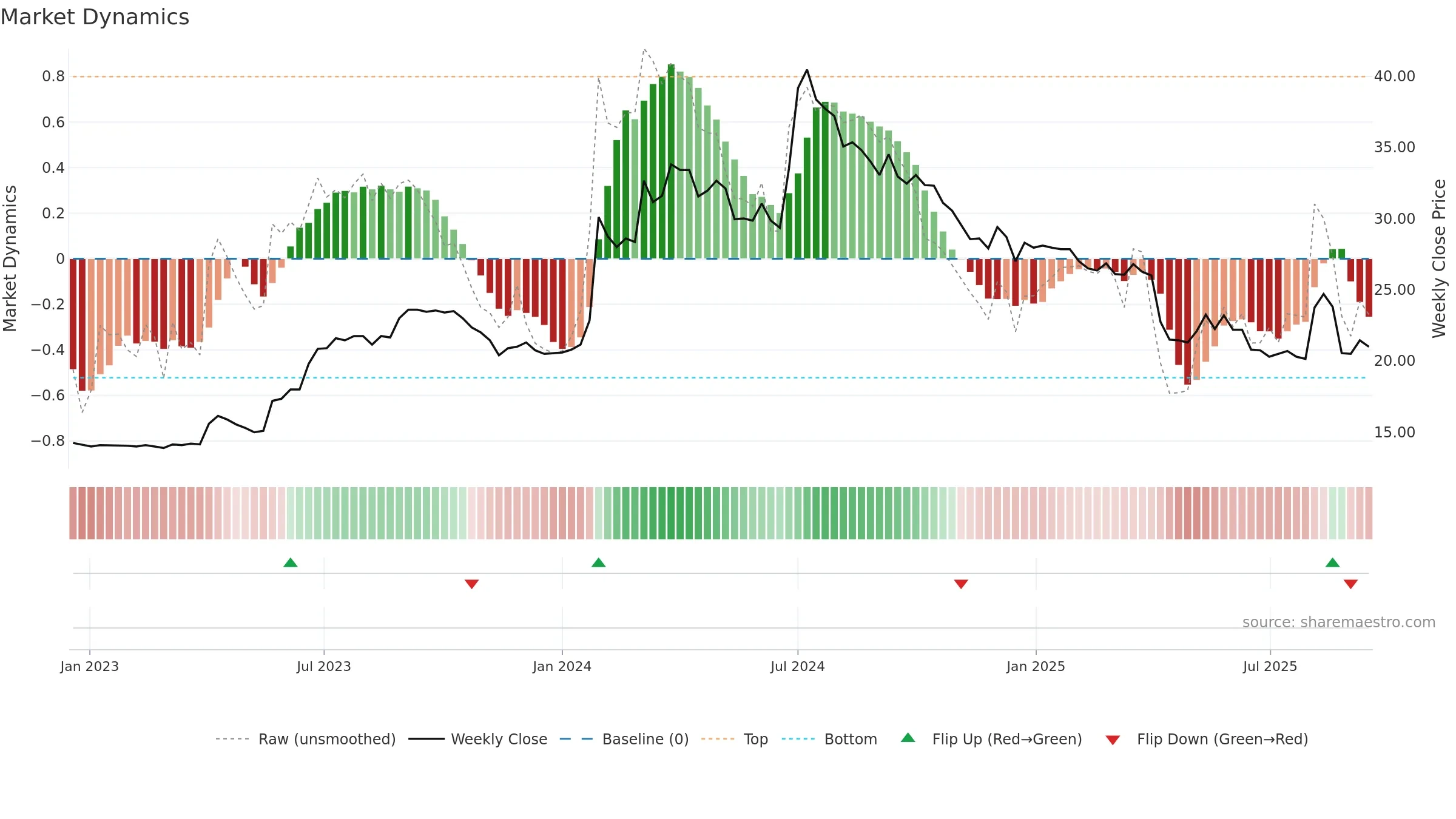 1418 weekly Market Dynamics chart, closing 2025-09-15.
