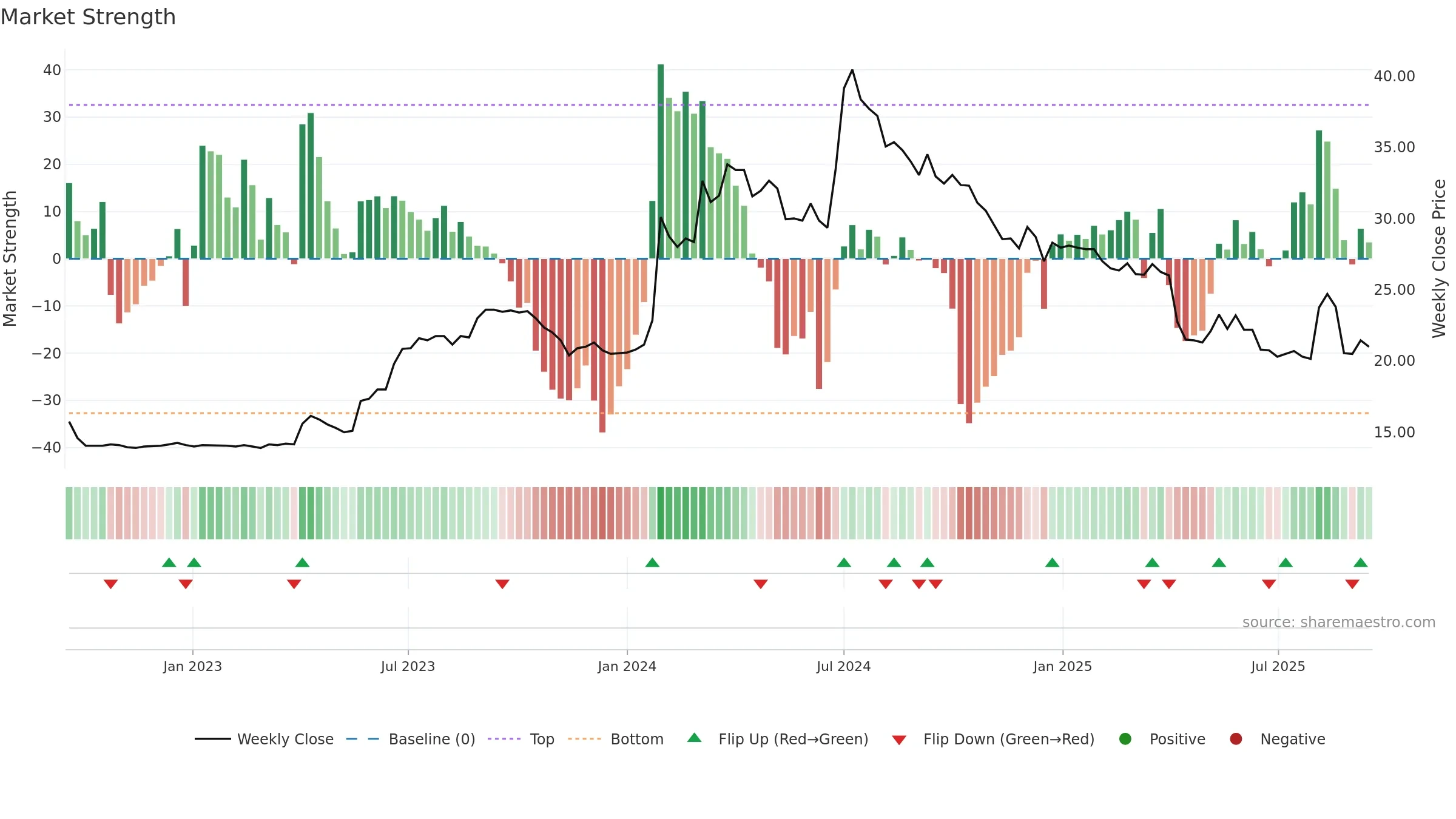 1418 weekly Market Strength chart, closing 2025-09-15.