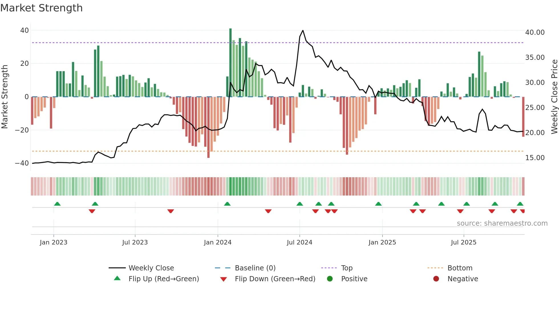 1418 weekly Market Strength chart