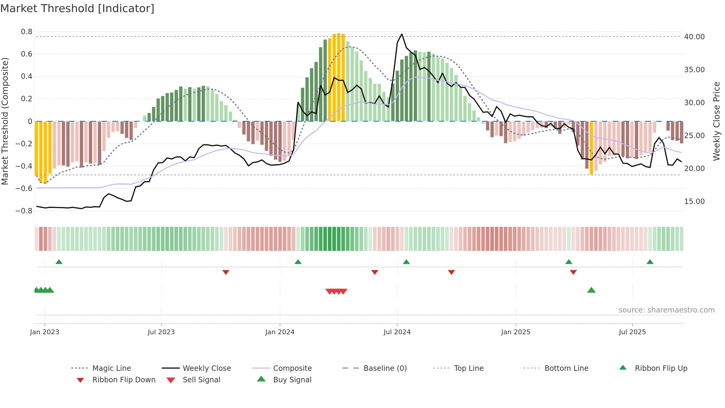 1418 weekly Market Threshold chart, closing 2025-09-15.