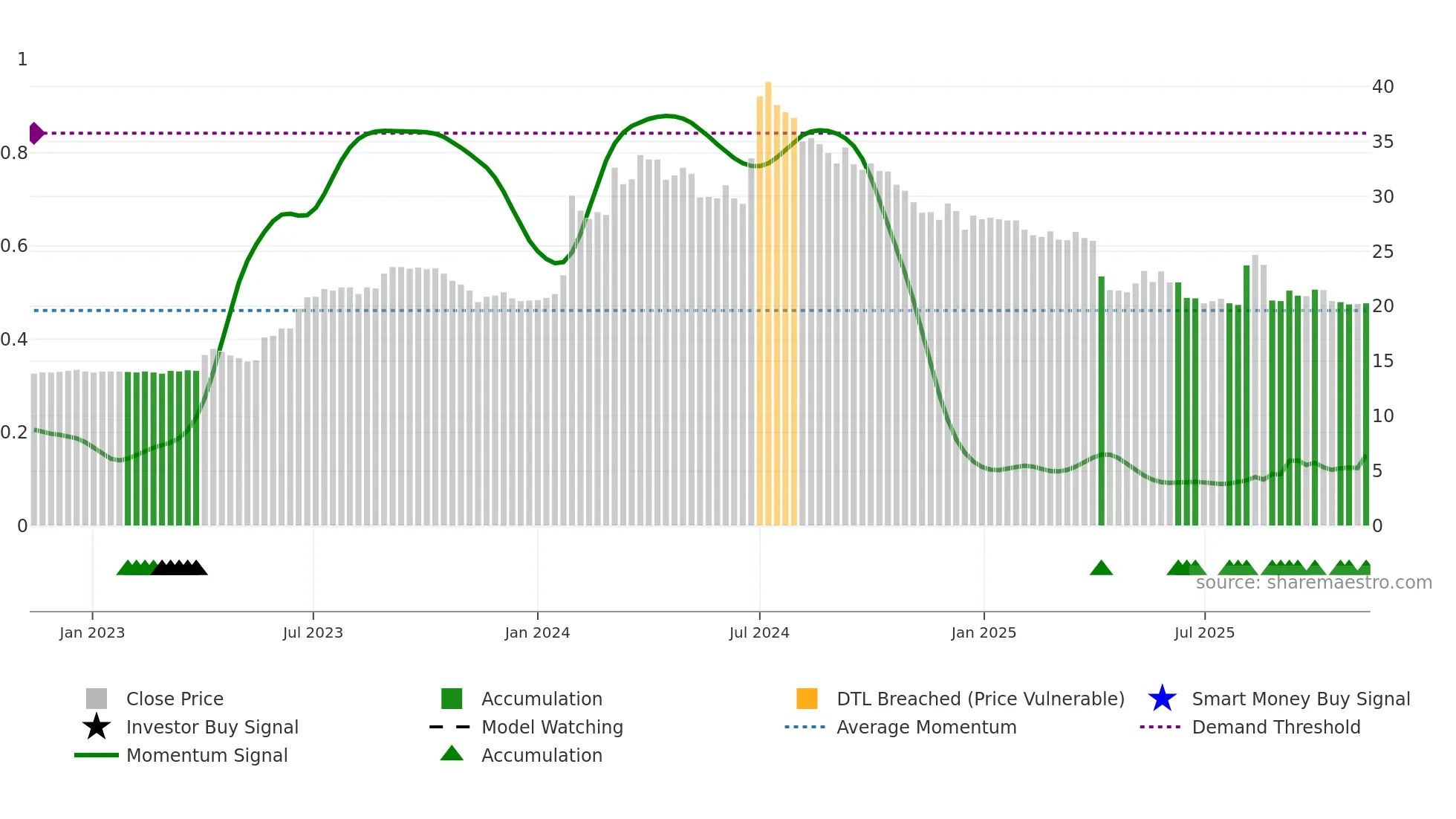 1418 weekly Smart Money chart