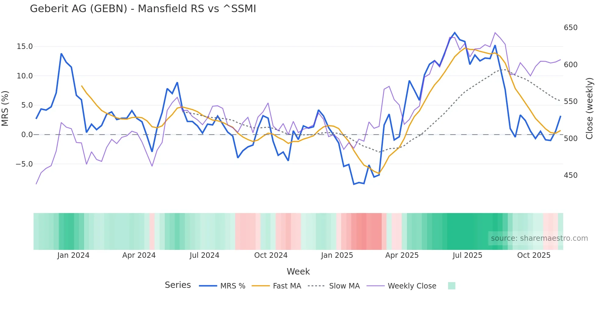 GEBN Mansfield Relative Strength chart