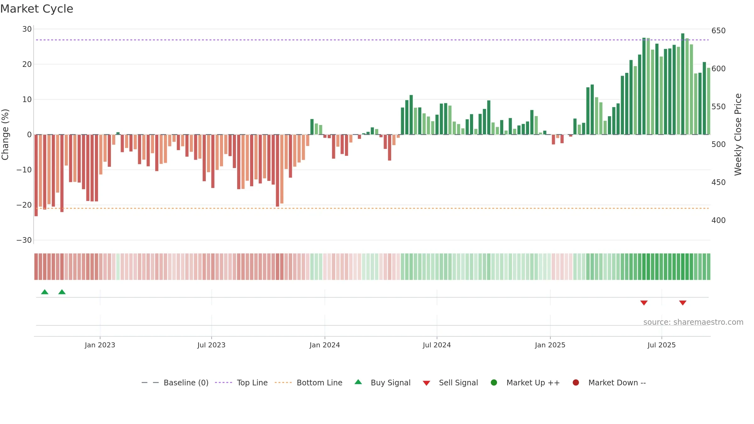 GEBN weekly Market Cycle chart, closing 2025-09-15.