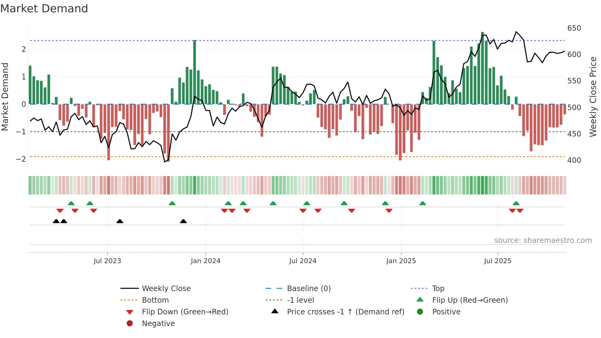 GEBN weekly Market Demand chart