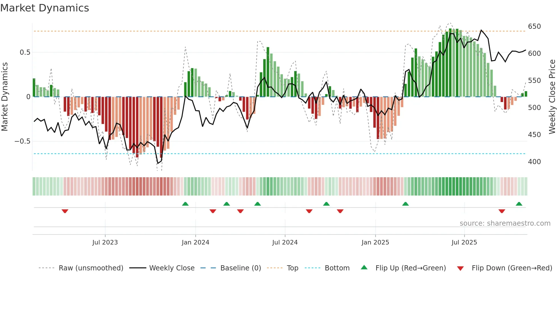 GEBN weekly Market Dynamics chart