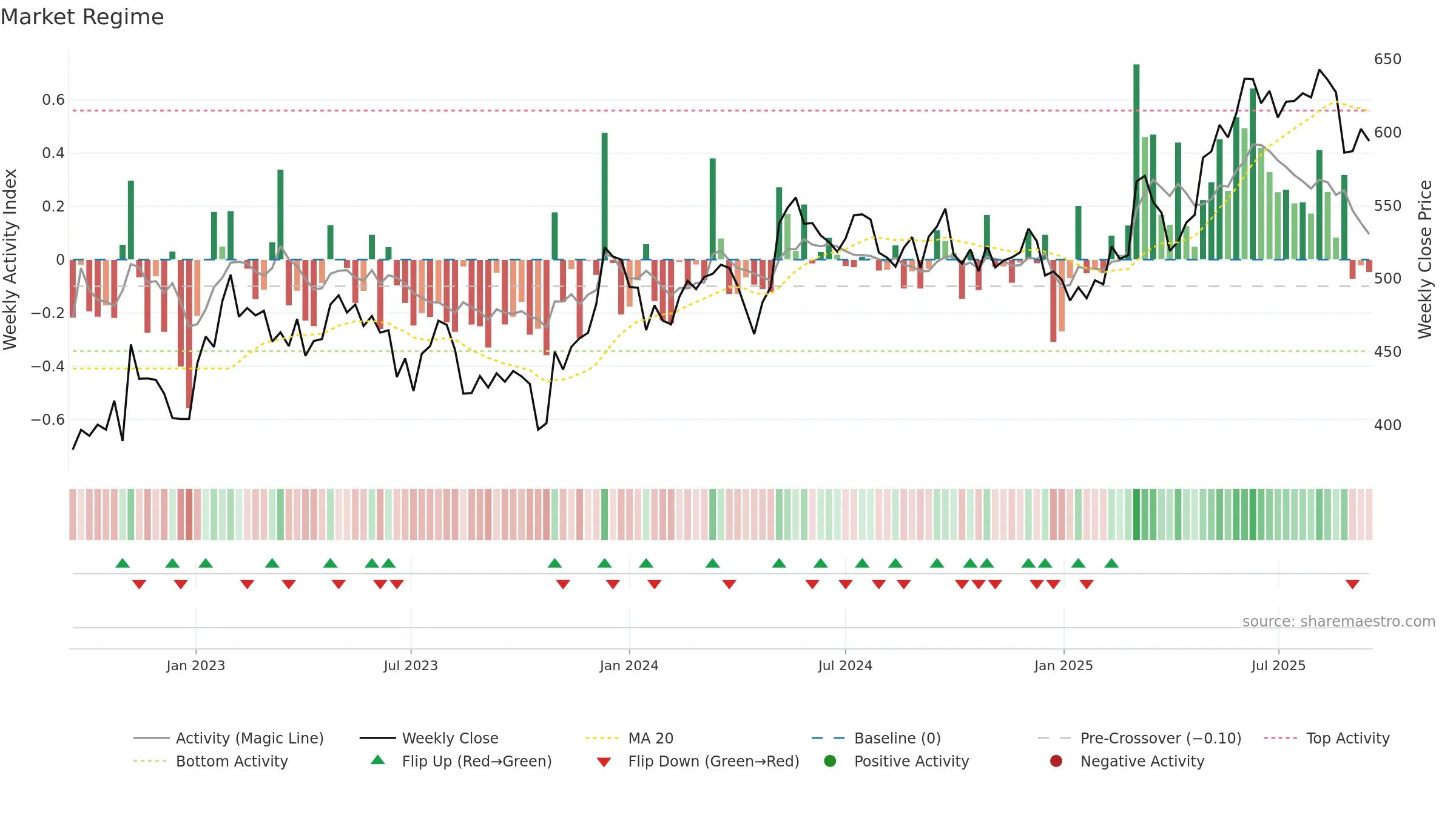 GEBN weekly Market Snapshot chart, closing 2025-09-15.