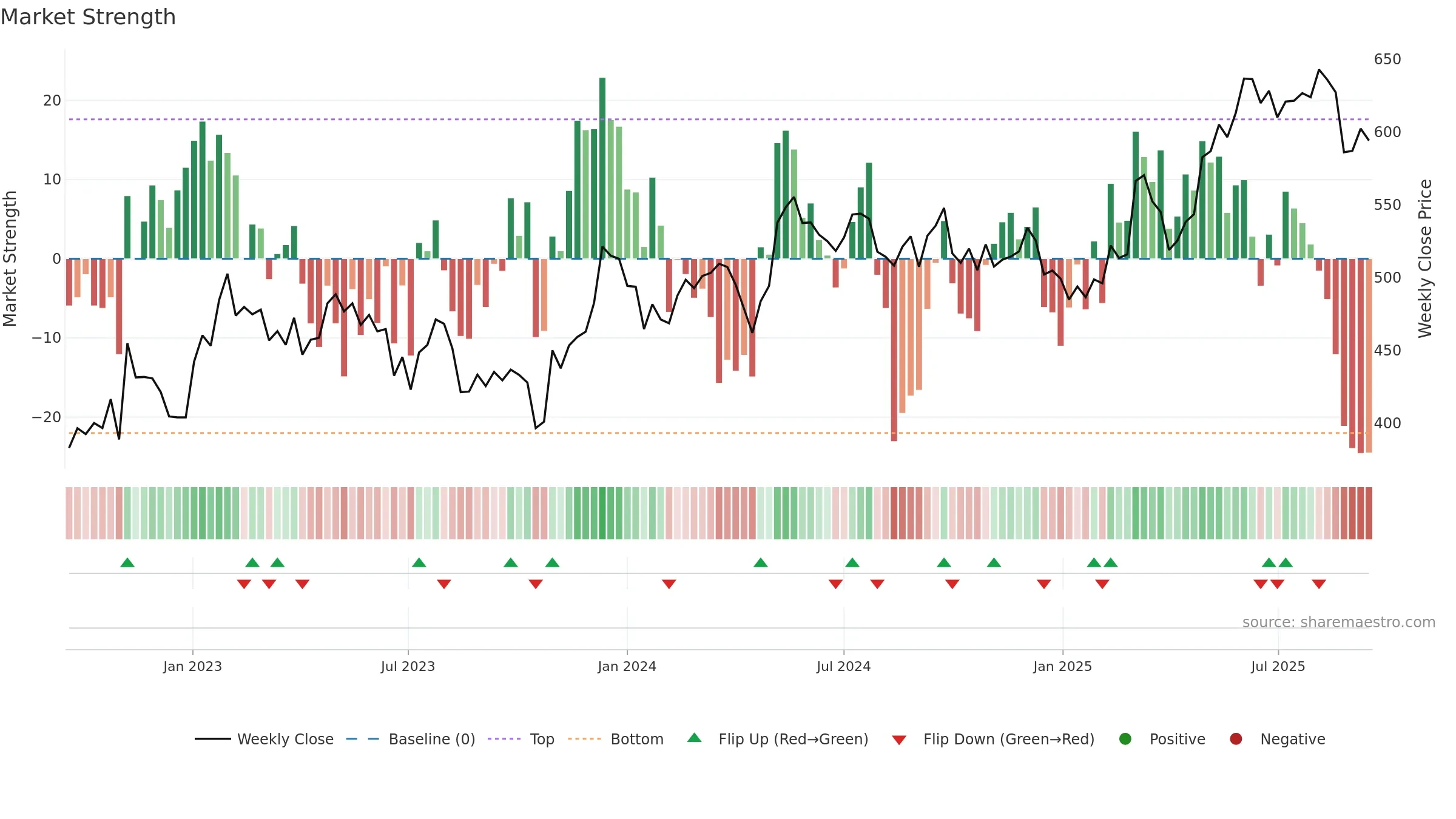 GEBN weekly Market Strength chart, closing 2025-09-15.