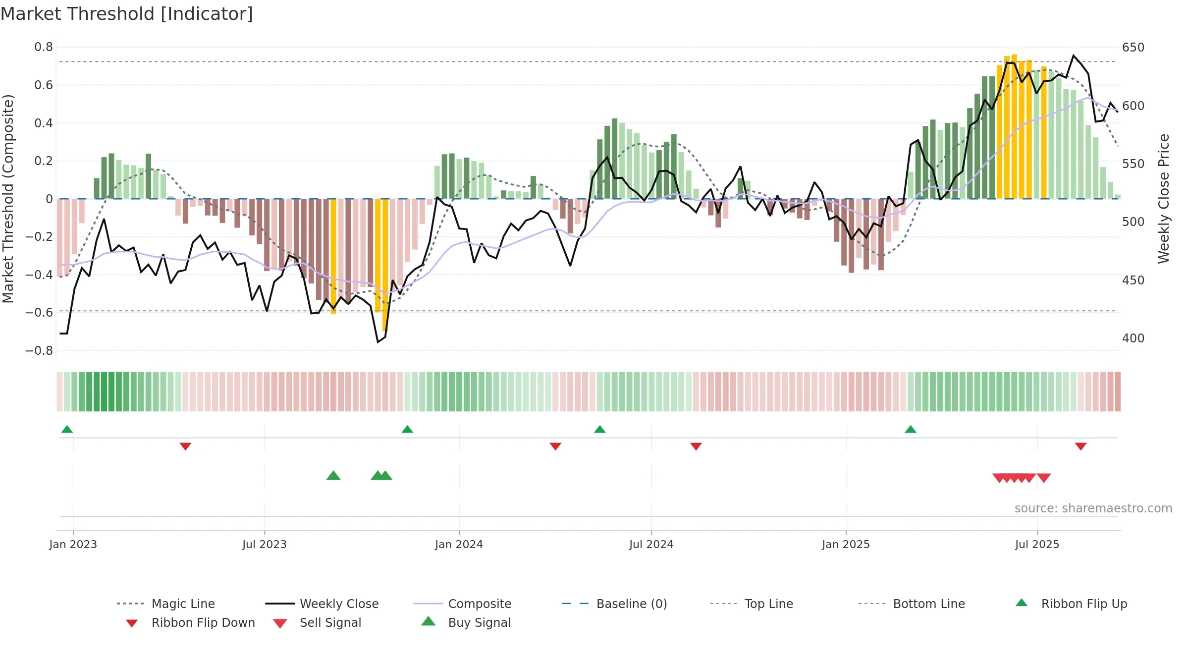 GEBN weekly Market Threshold chart, closing 2025-09-15.