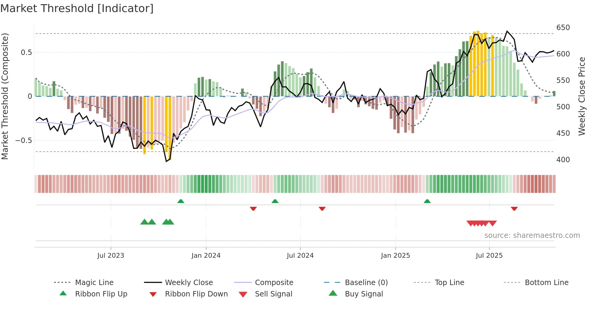 GEBN weekly Market Threshold chart