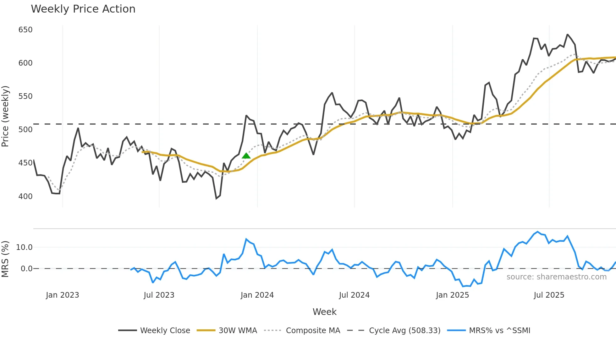 GEBN weekly Price Action chart, closing 2025-11-03