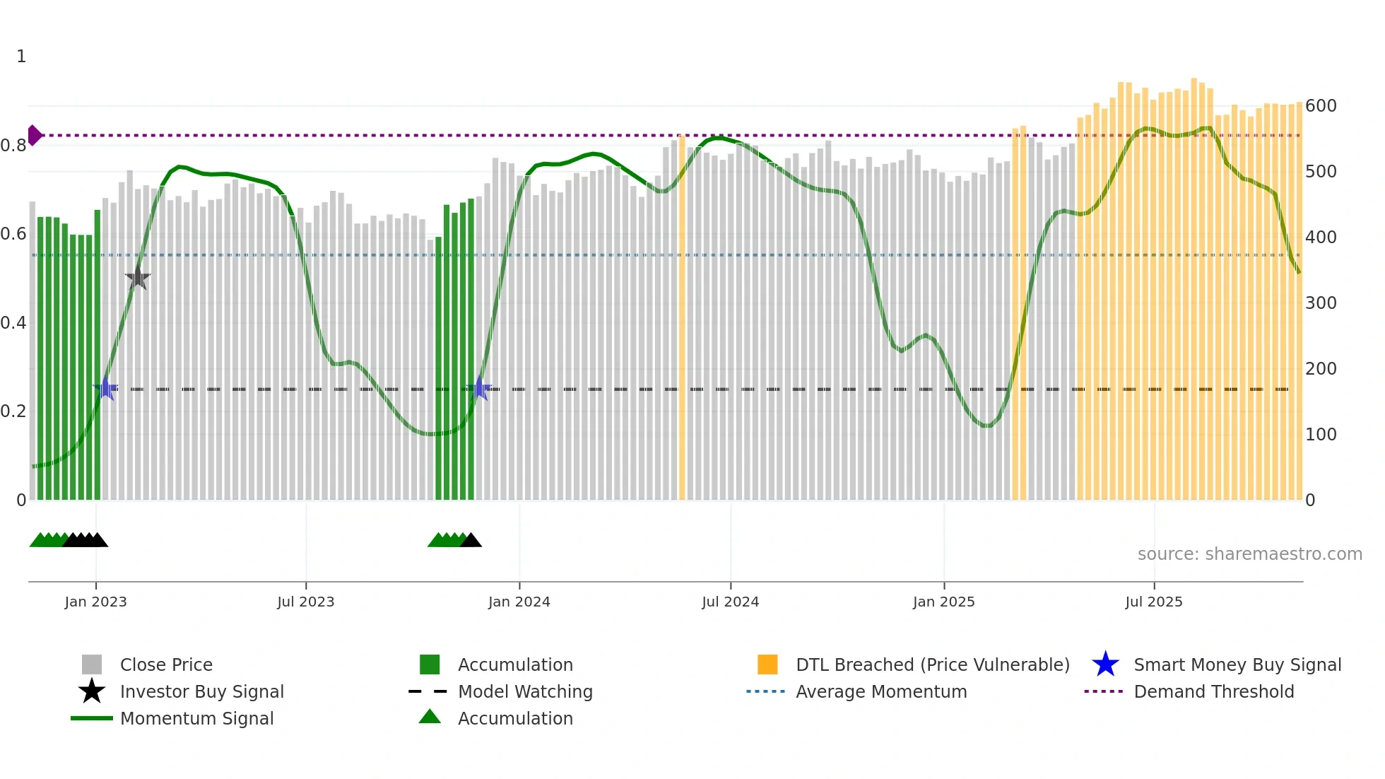 GEBN weekly Smart Money chart