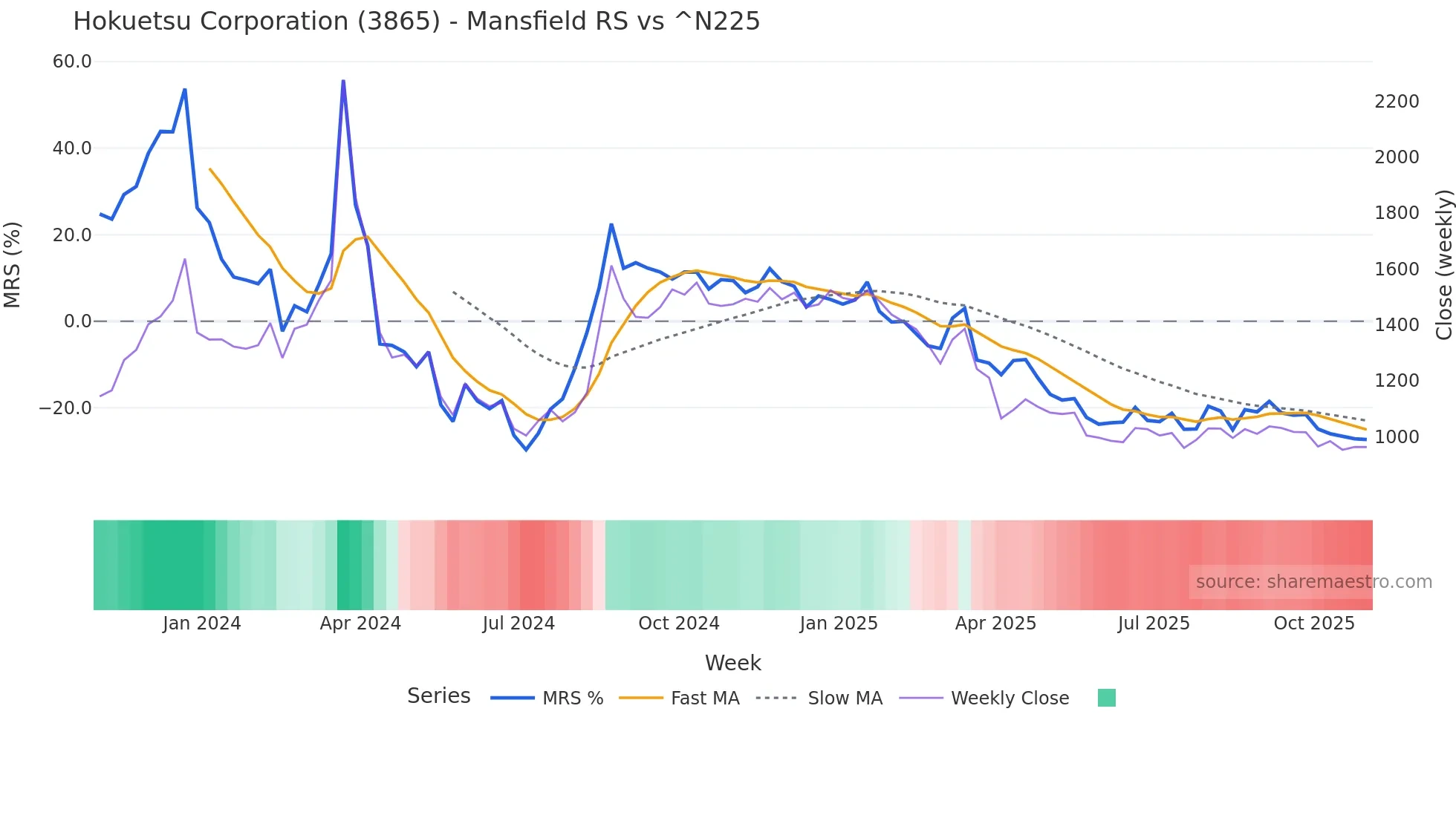 3865 Mansfield Relative Strength chart