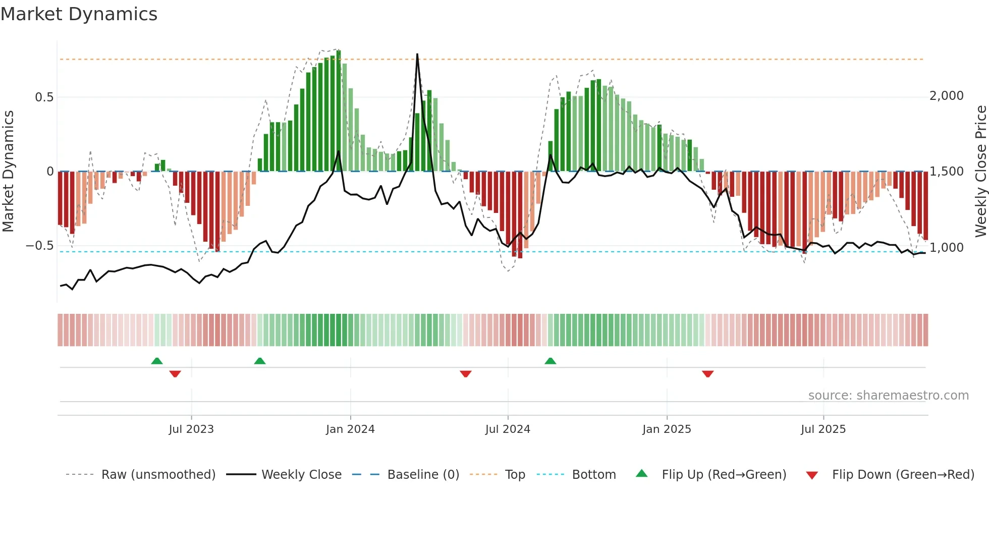 3865 weekly Market Dynamics chart