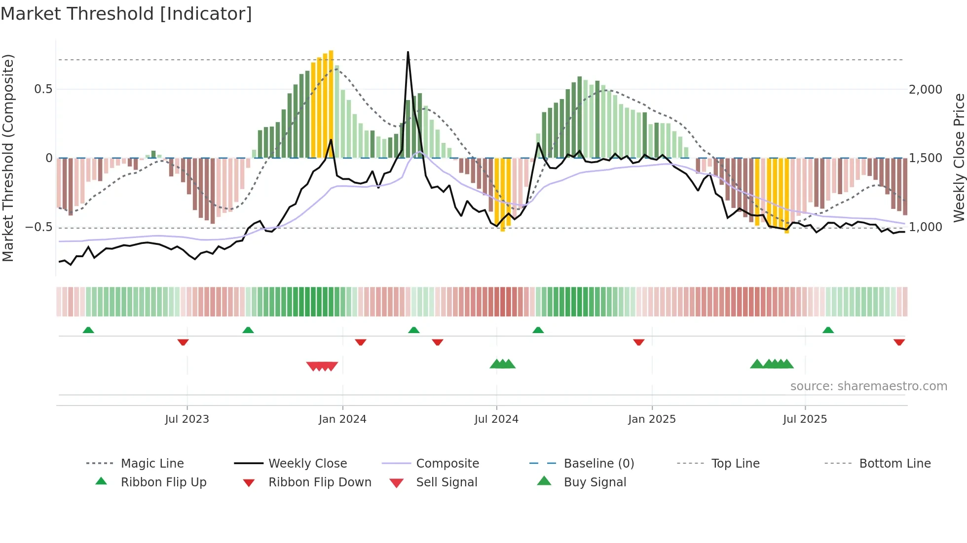 3865 weekly Market Threshold chart