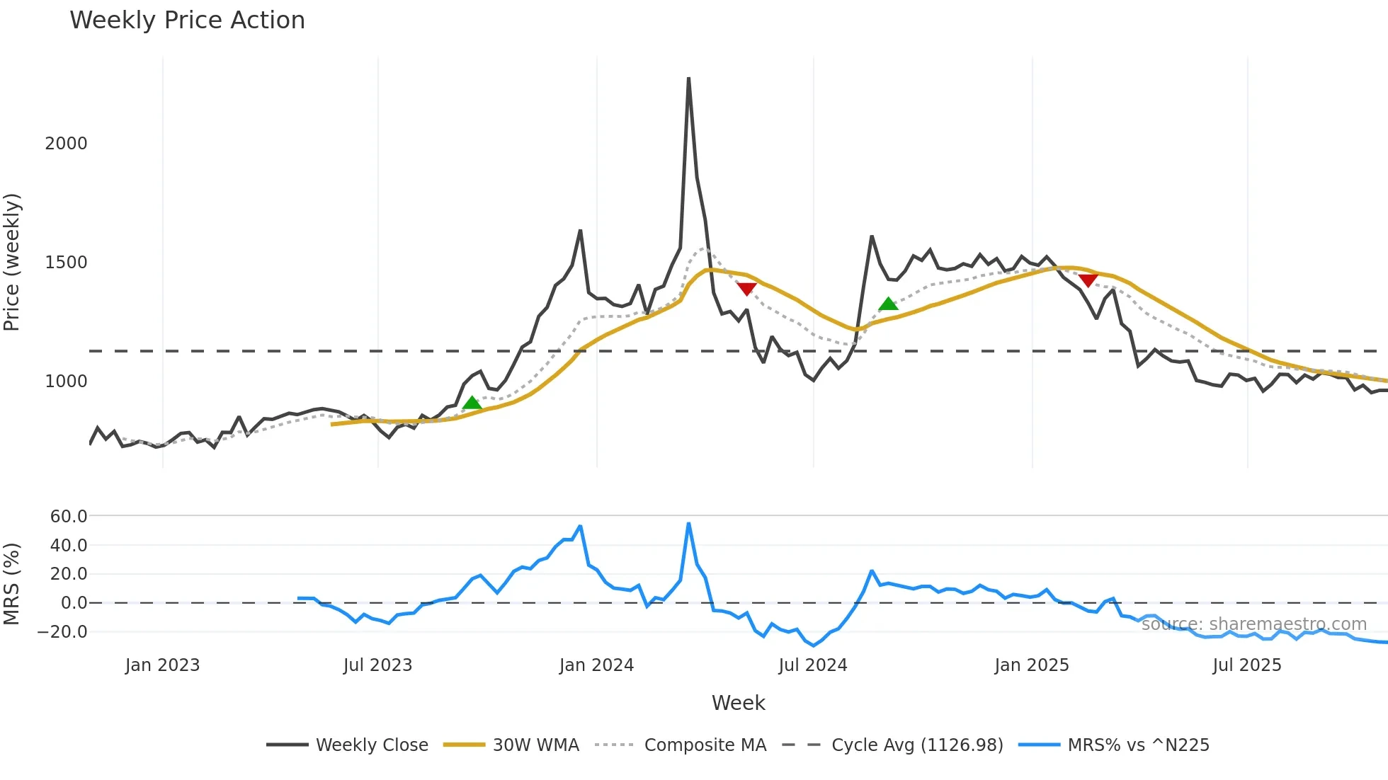 3865 weekly Price Action chart, closing 2025-10-27