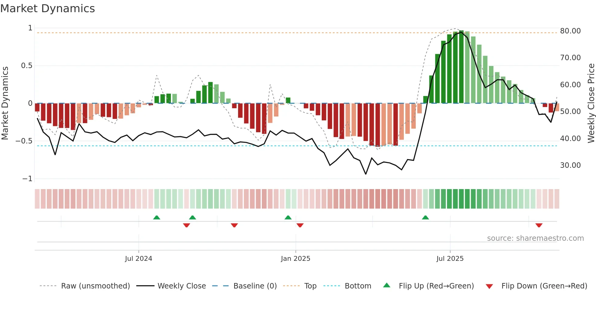 MAL weekly Market Dynamics chart