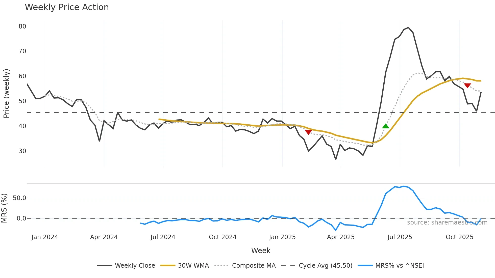 MAL weekly Price Action chart, closing 2025-11-03