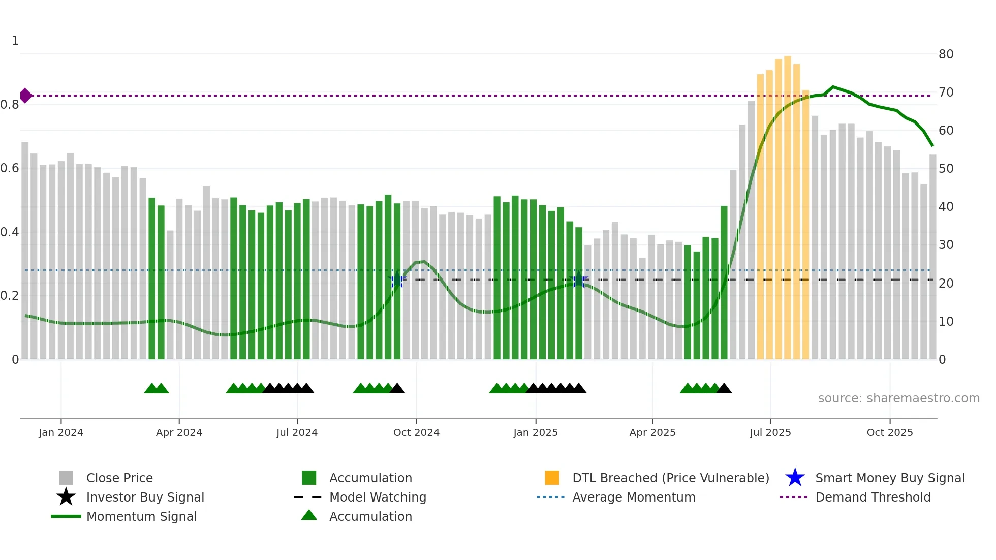 MAL weekly Smart Money chart