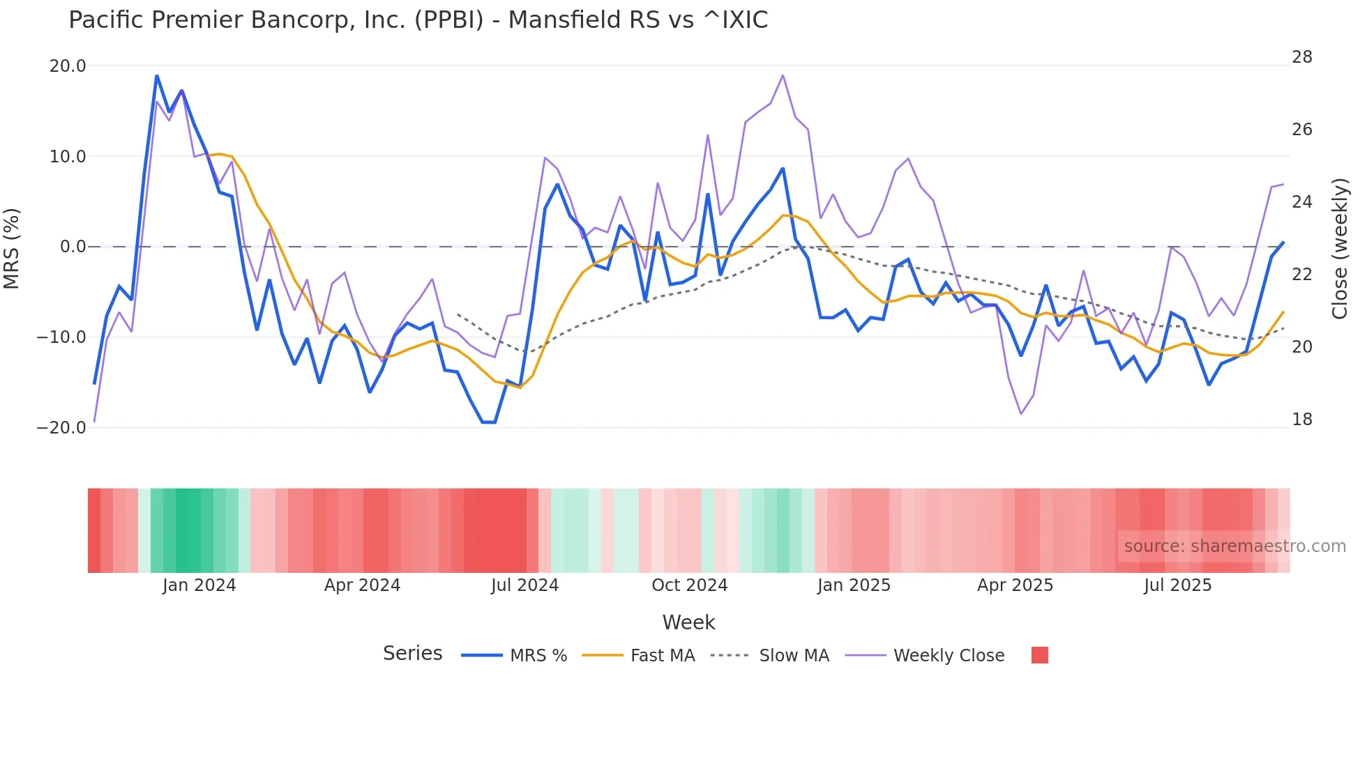PPBI Mansfield Relative Strength chart
