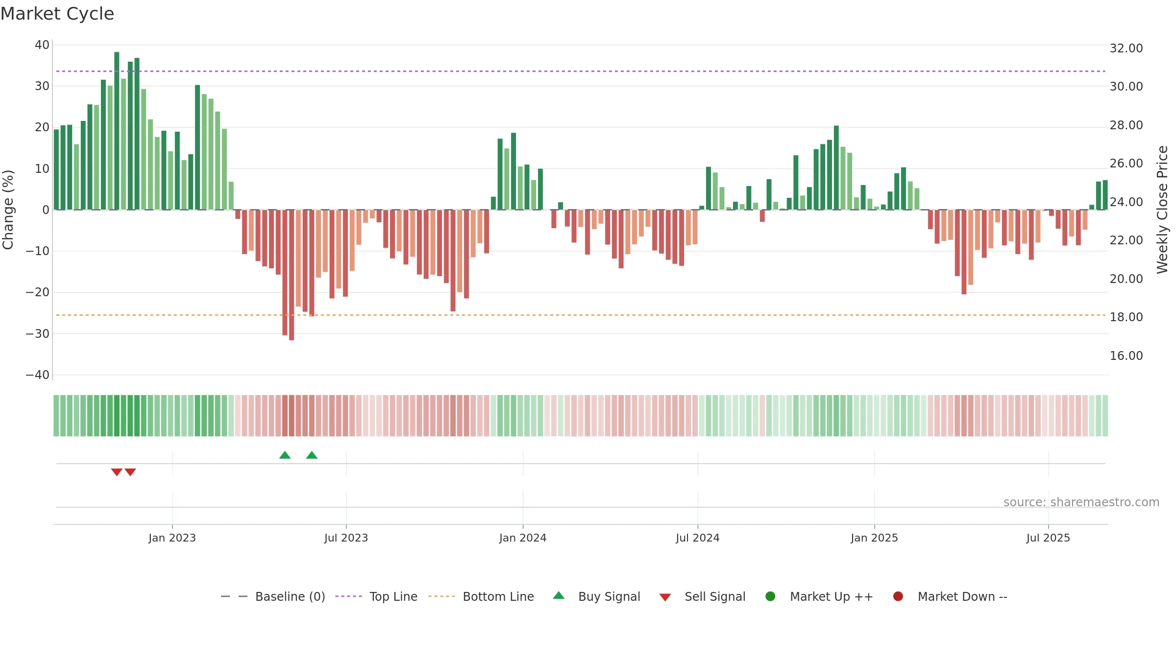PPBI weekly Market Cycle chart, closing 2025-08-29.