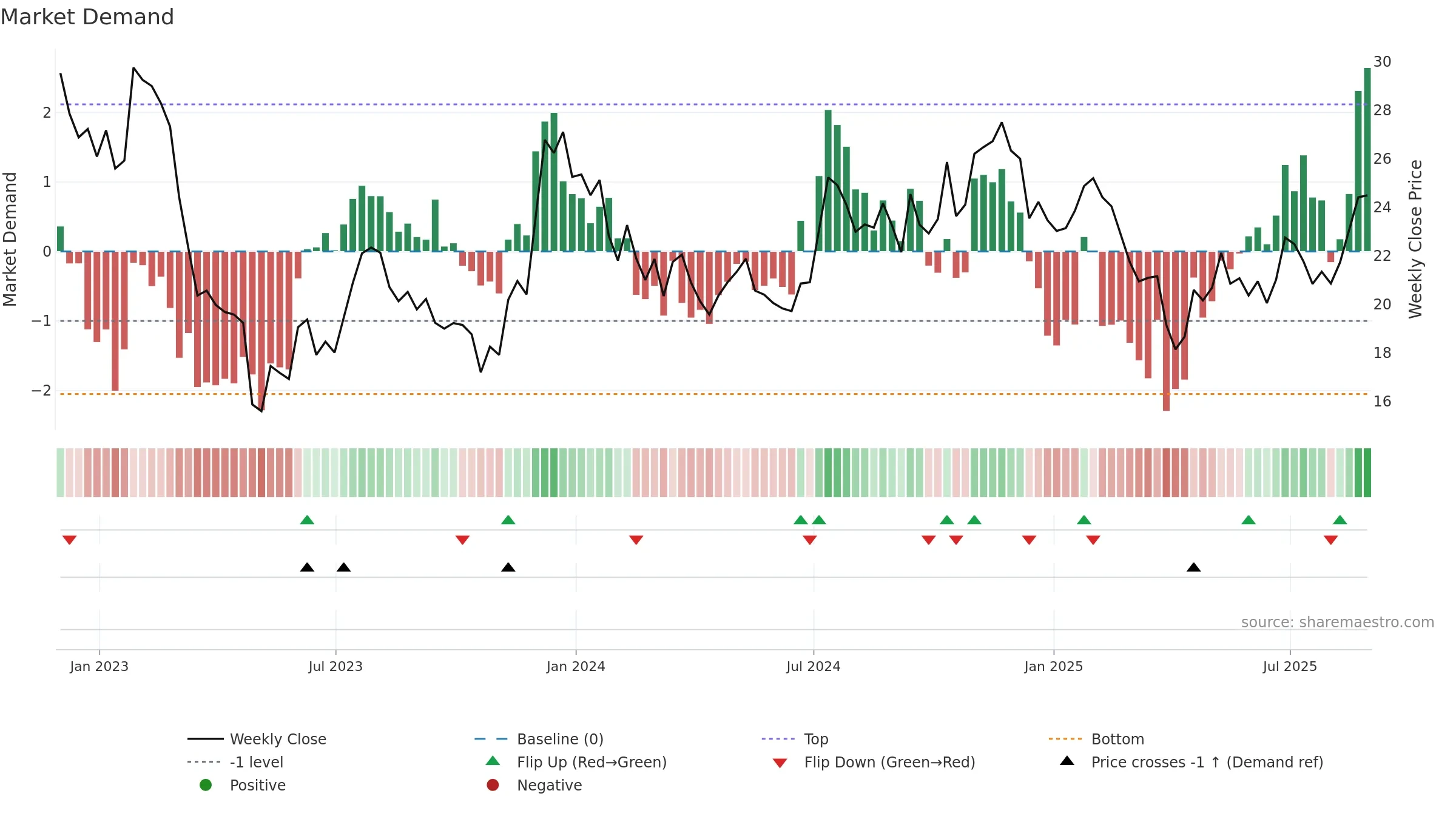 PPBI weekly Market Demand chart, closing 2025-08-29.
