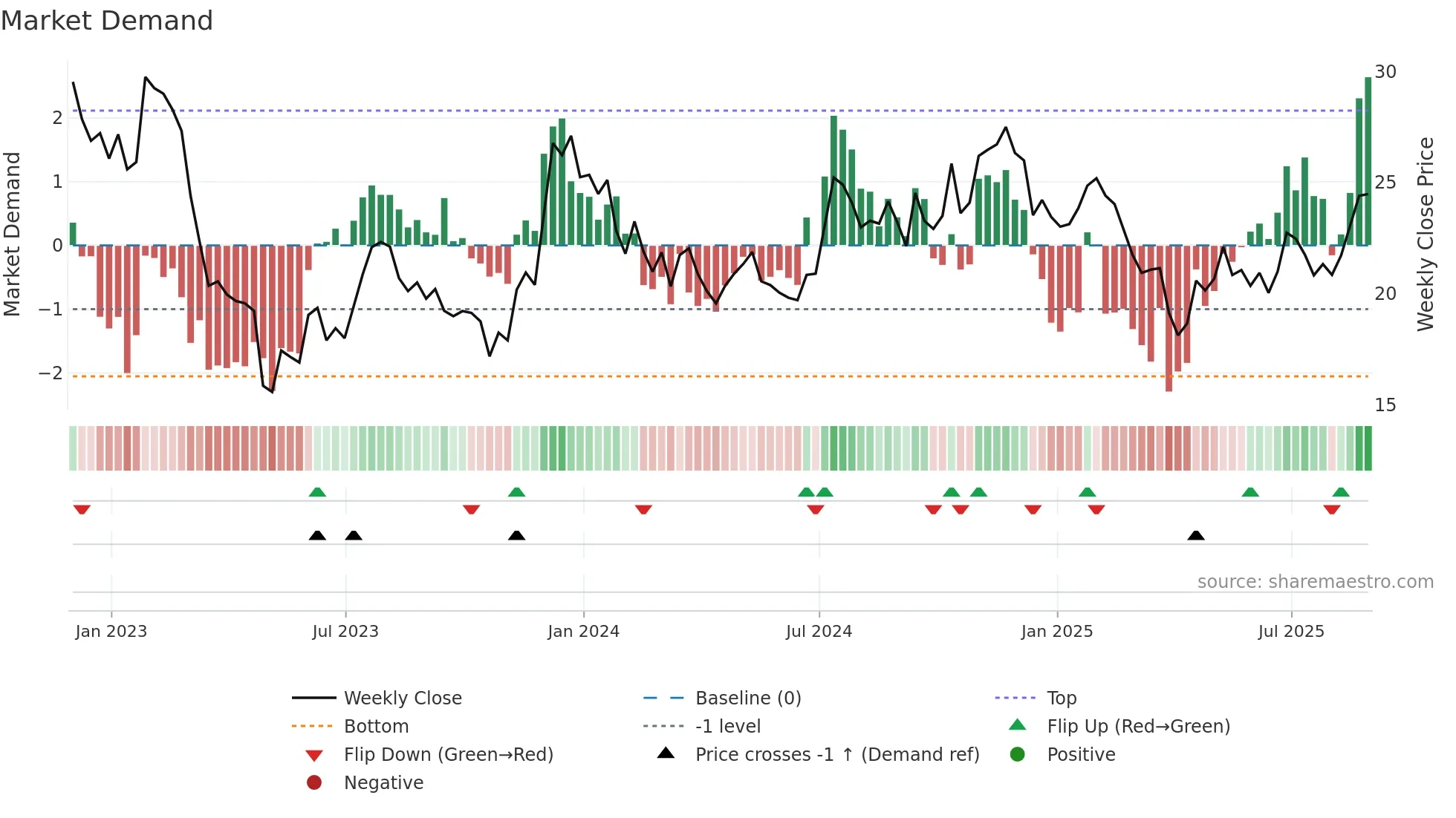 PPBI weekly Market Demand chart