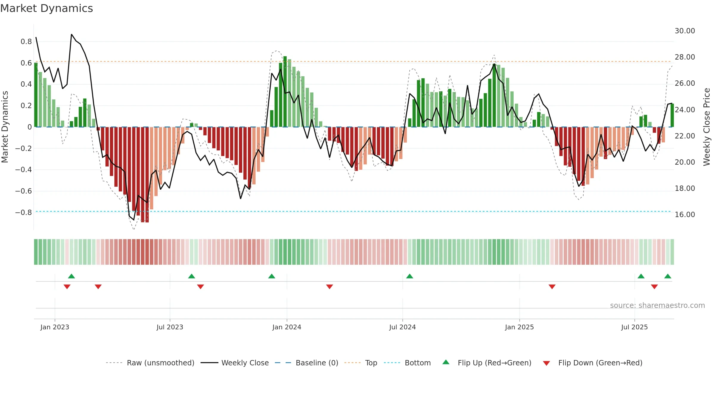 PPBI weekly Market Dynamics chart, closing 2025-08-29.