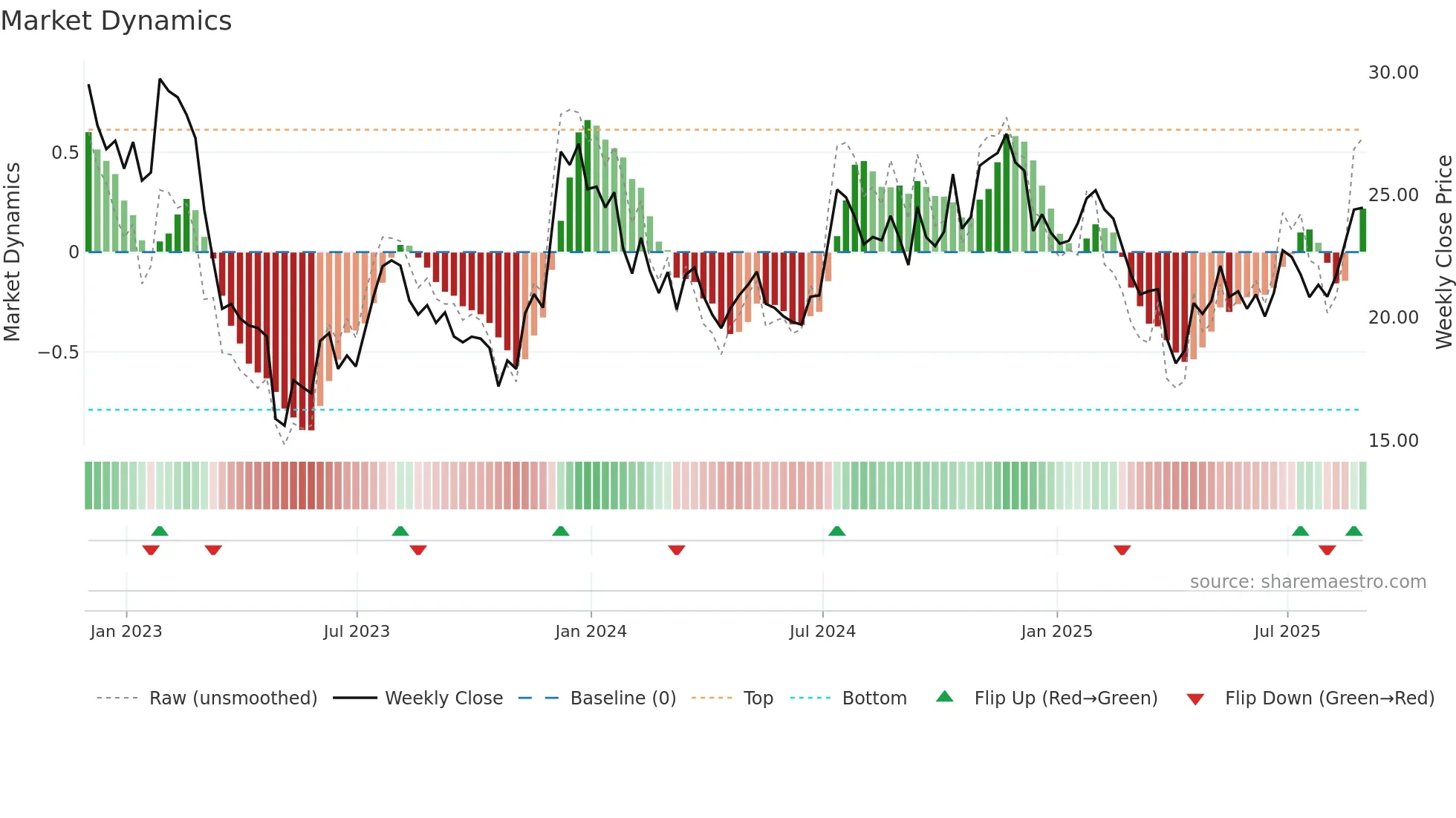 PPBI weekly Market Dynamics chart