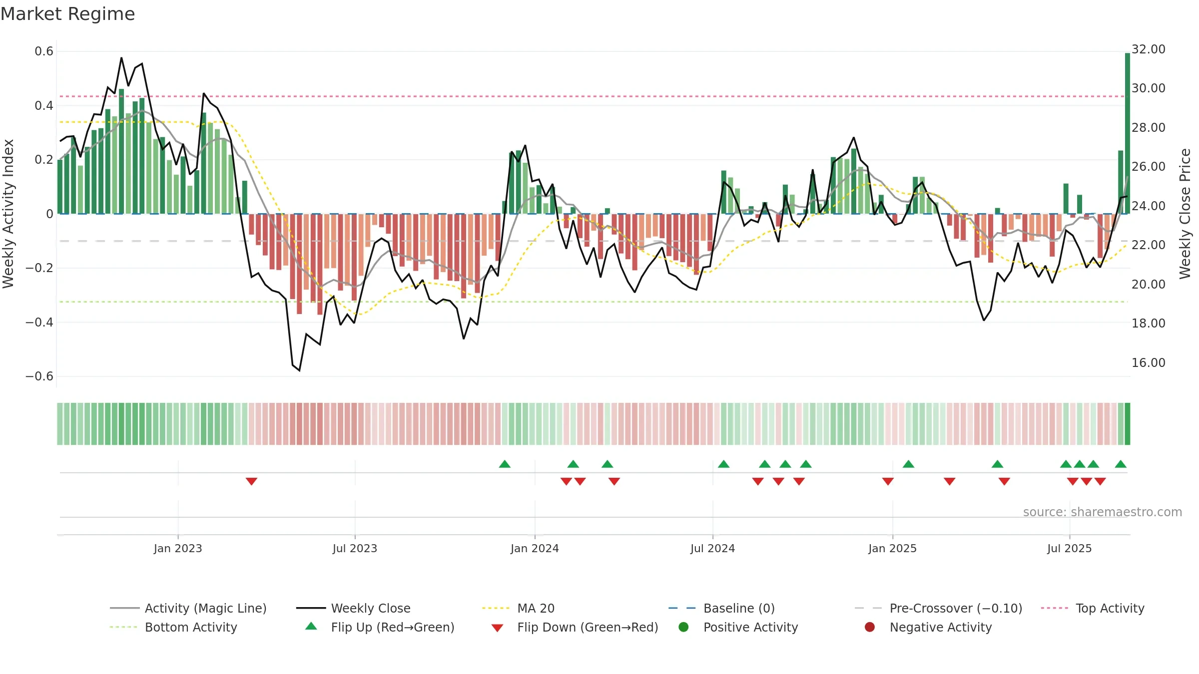 PPBI weekly Market Snapshot chart, closing 2025-08-29.