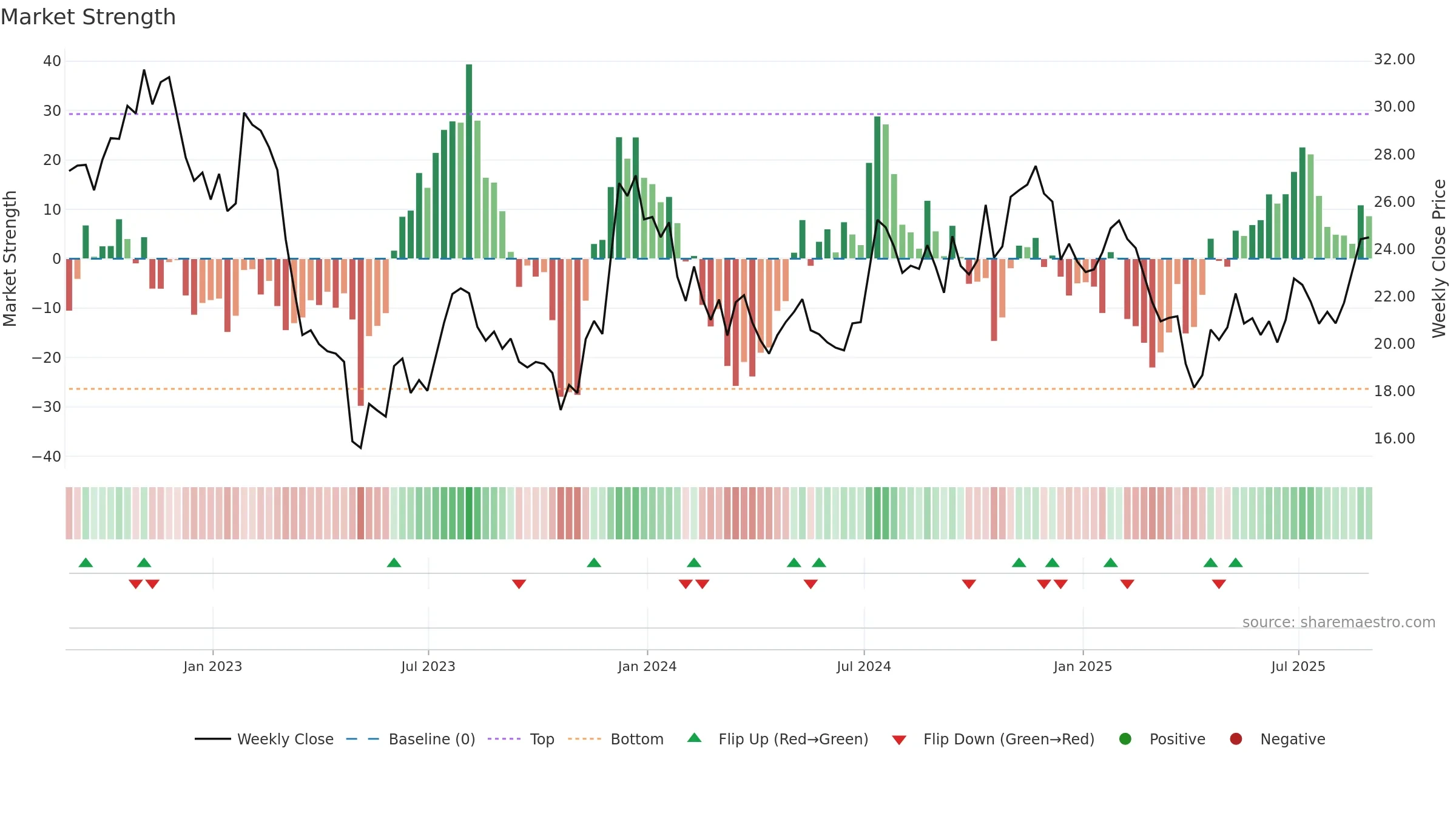 PPBI weekly Market Strength chart, closing 2025-08-29.