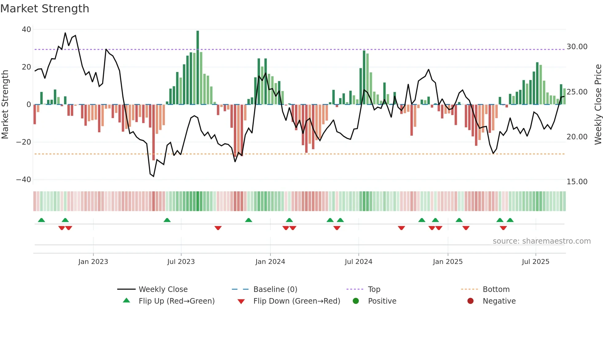PPBI weekly Market Strength chart