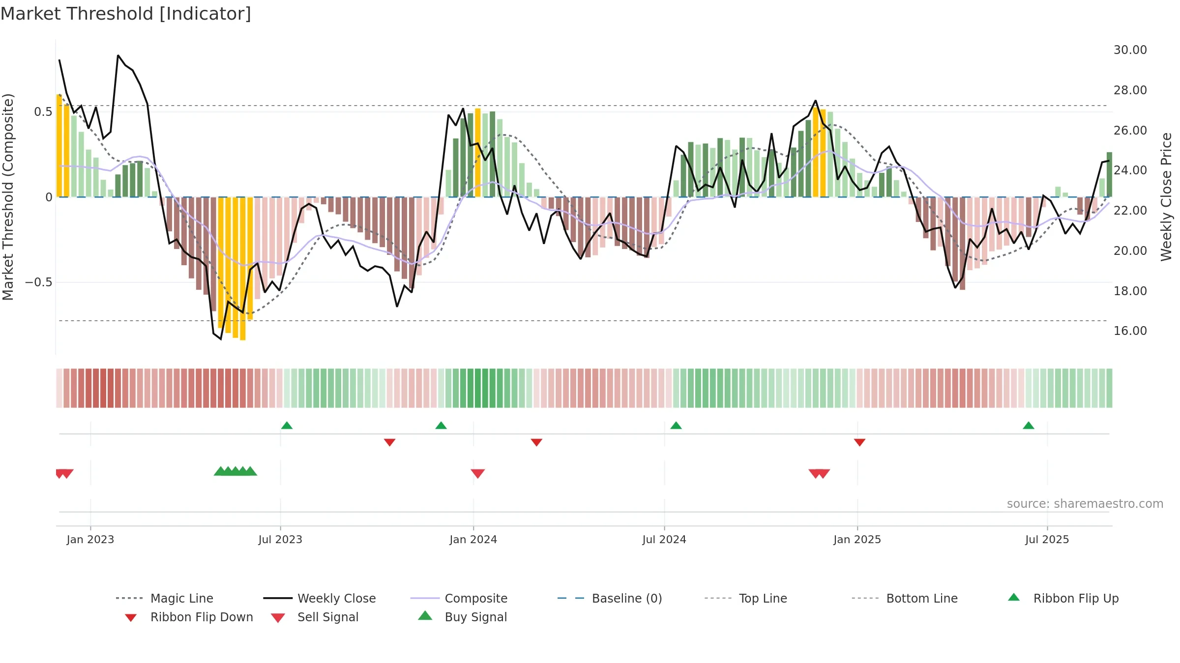 PPBI weekly Market Threshold chart, closing 2025-08-29.