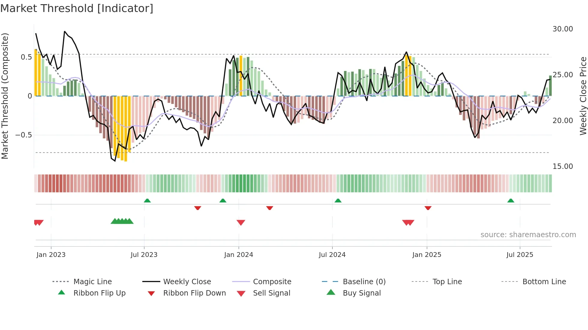 PPBI weekly Market Threshold chart