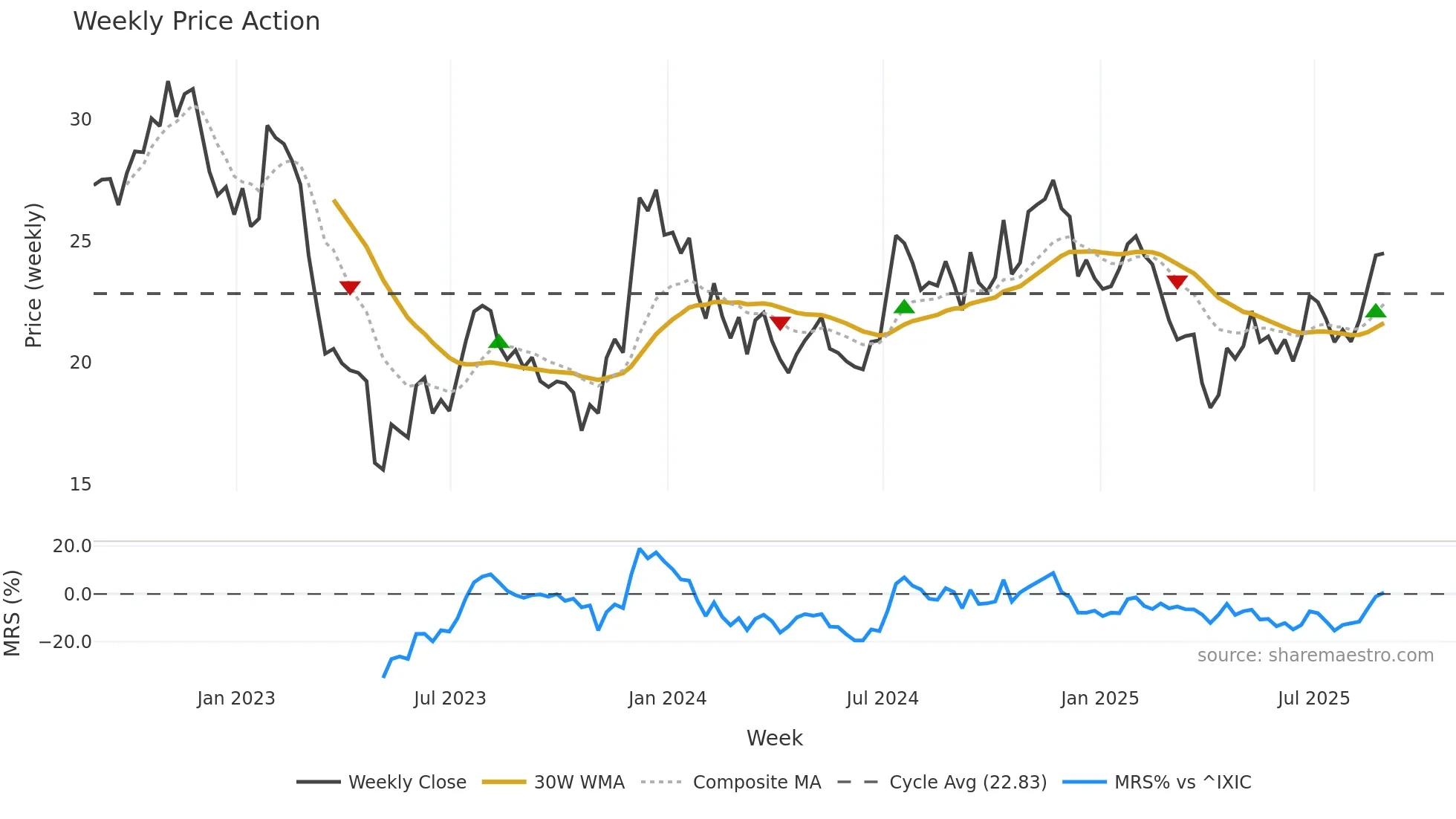 PPBI weekly Price Action chart, closing 2025-08-29