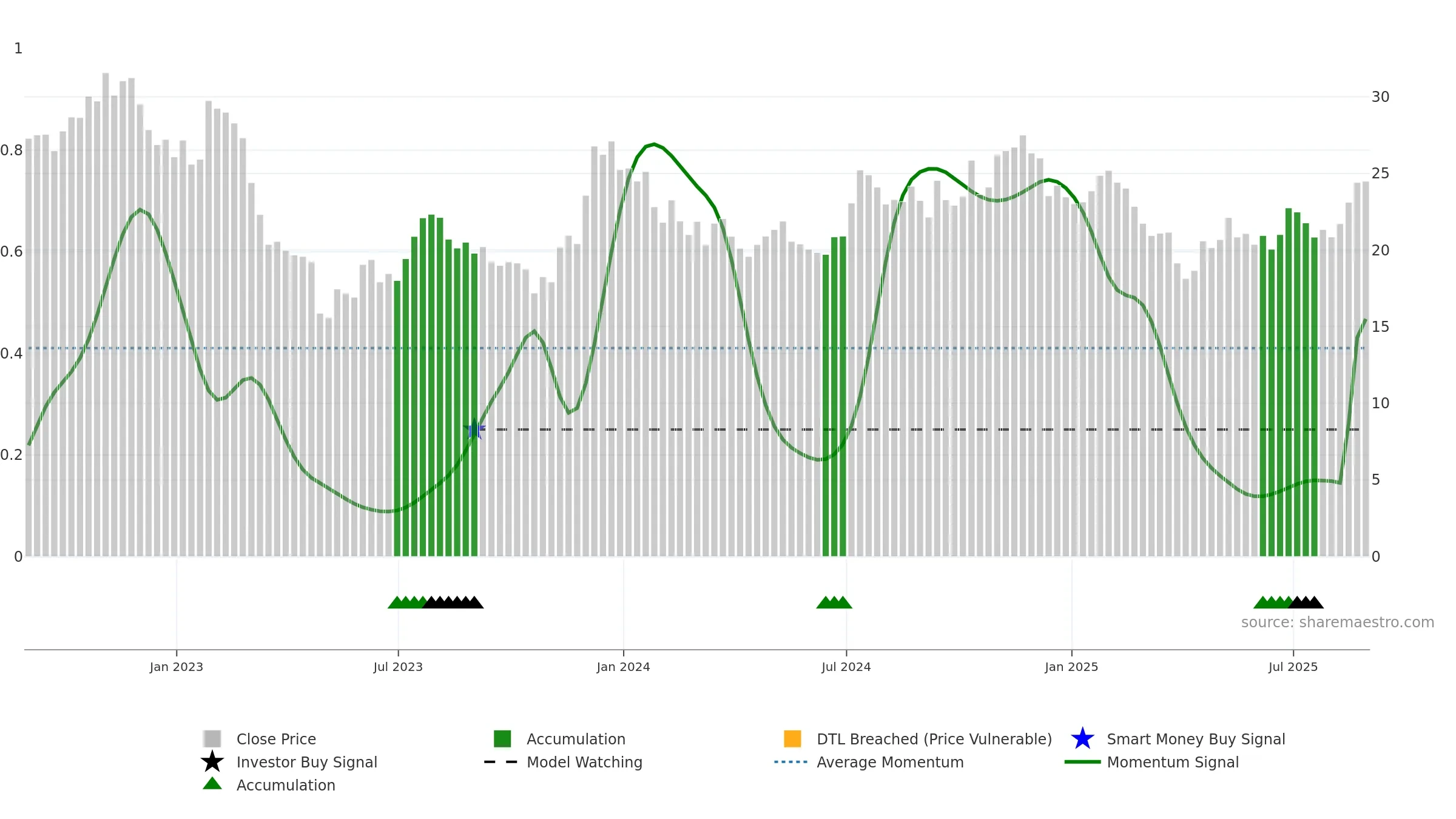 PPBI weekly Smart Money chart, closing 2025-08-29.