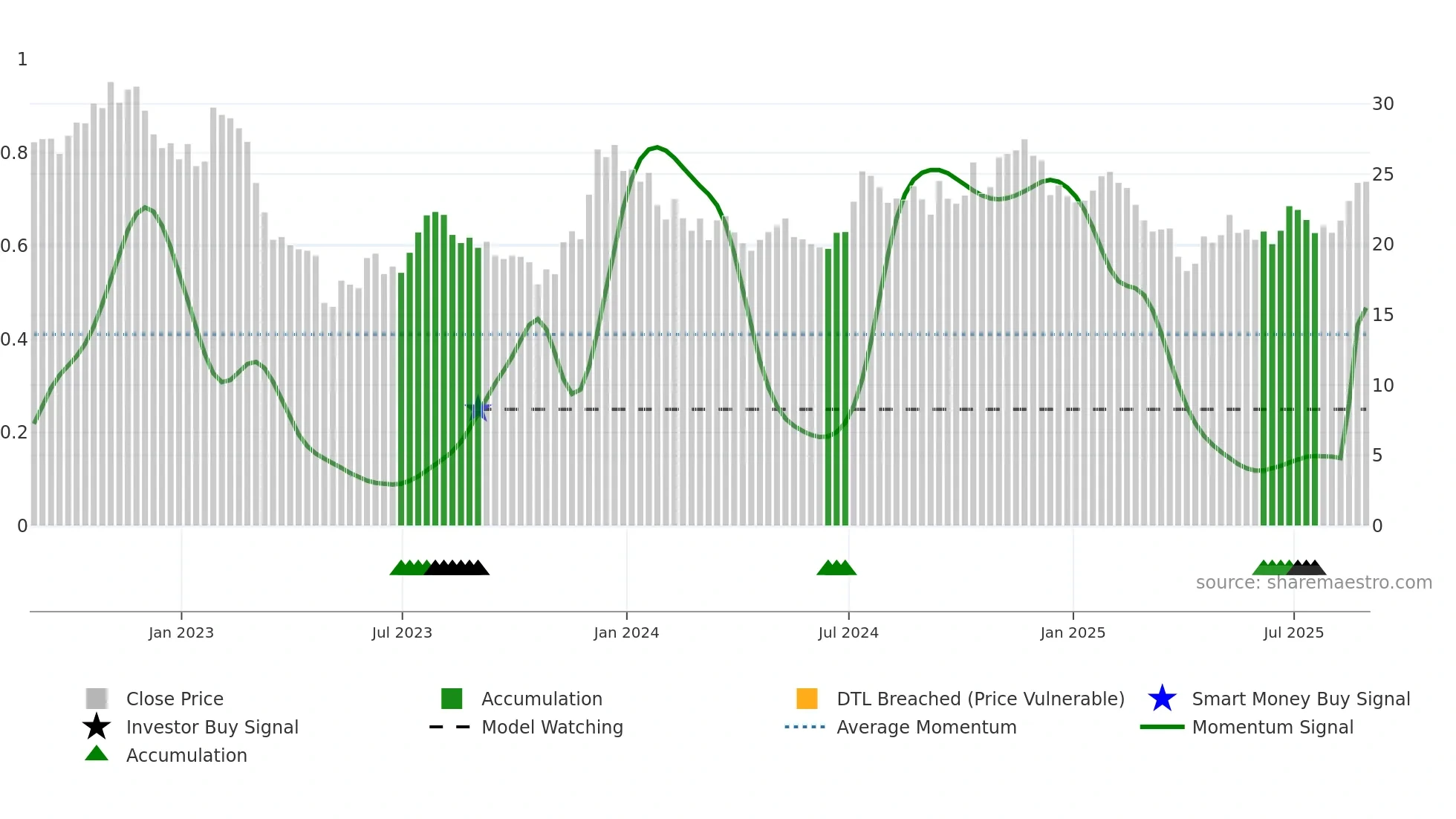 PPBI weekly Smart Money chart