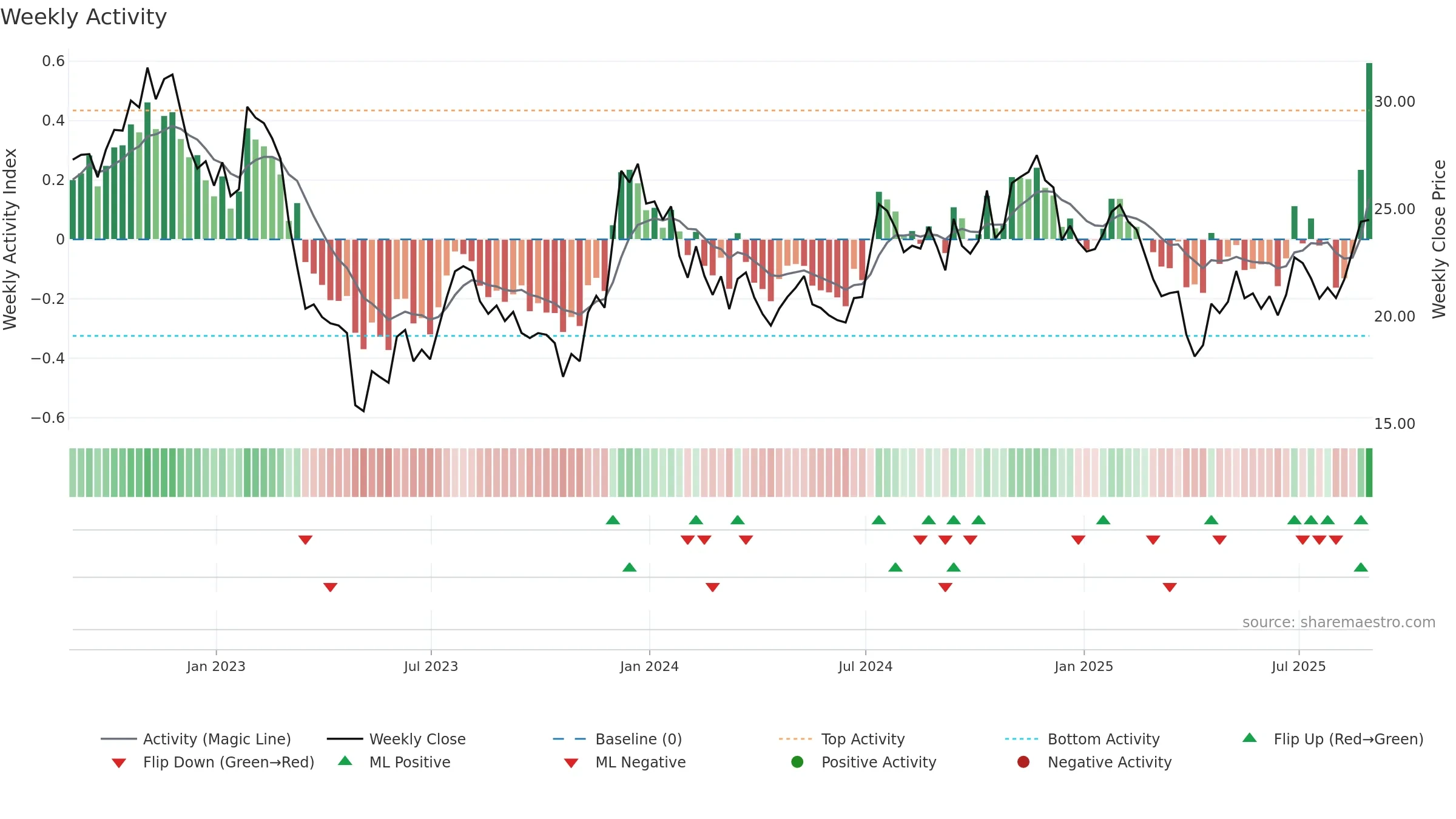 PPBI weekly Activity chart, closing 2025-08-29.