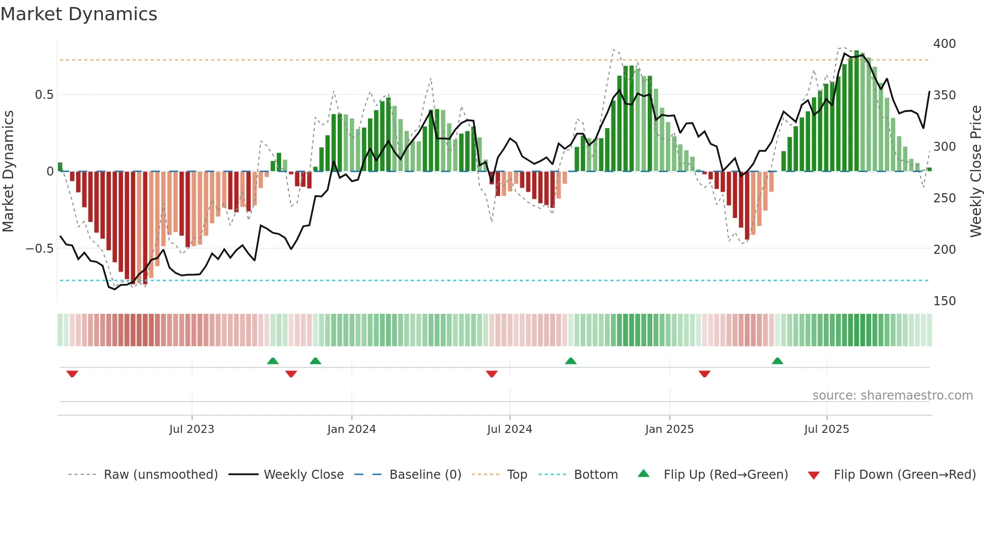 VENDB weekly Market Dynamics chart