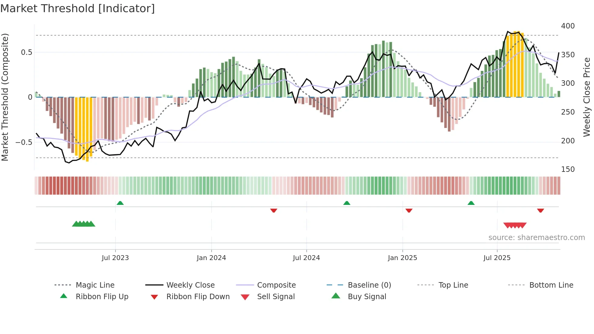 VENDB weekly Market Threshold chart