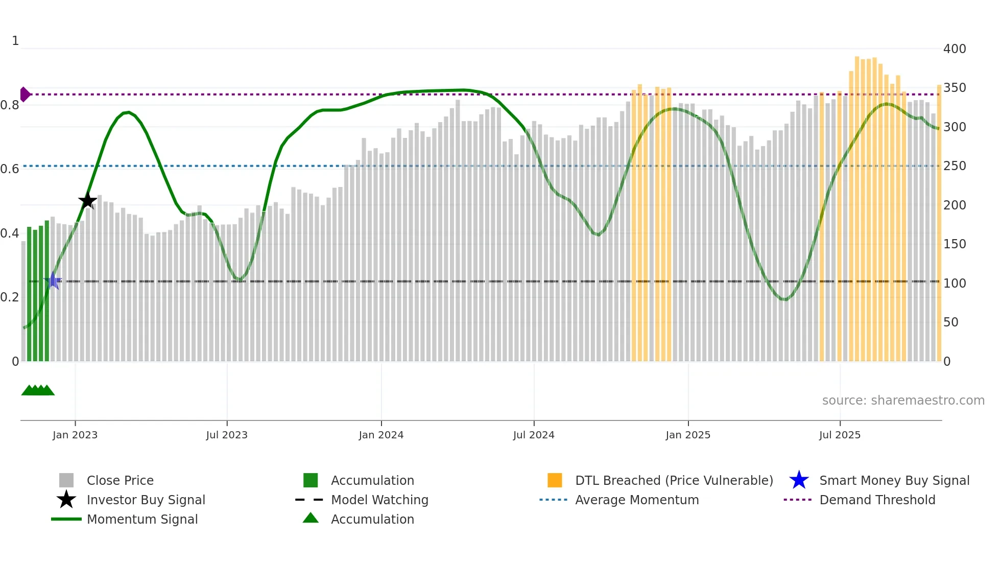 VENDB weekly Smart Money chart