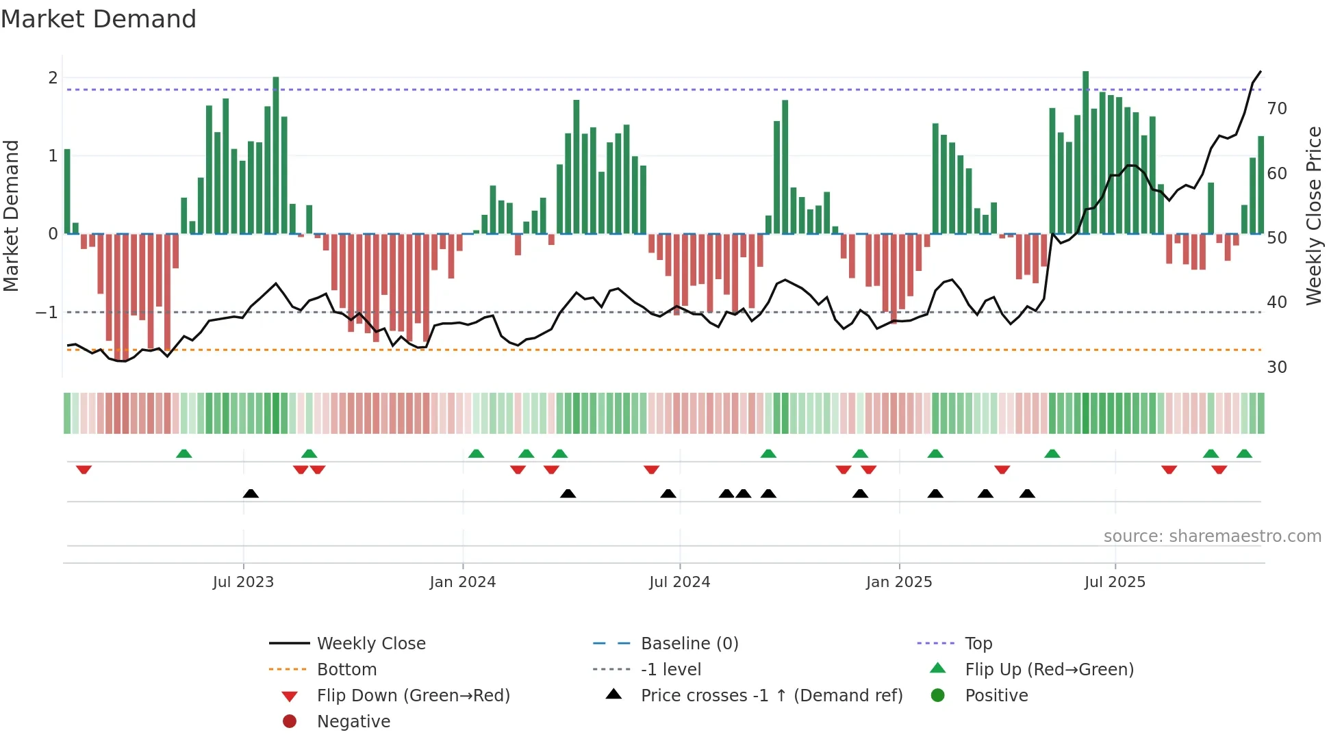 FTT weekly Market Demand chart