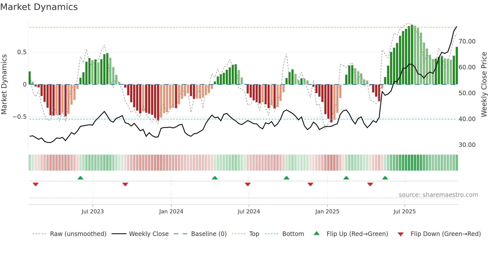 FTT weekly Market Dynamics chart